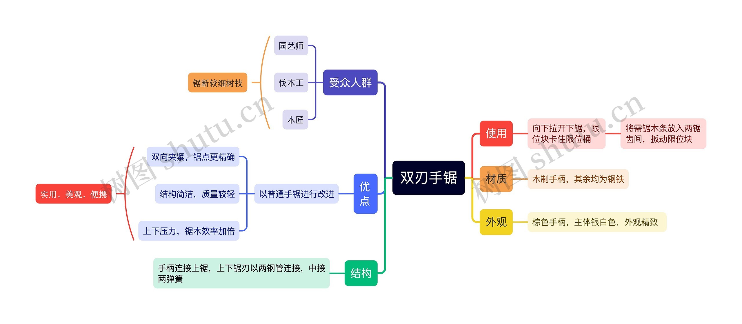 双刃手锯