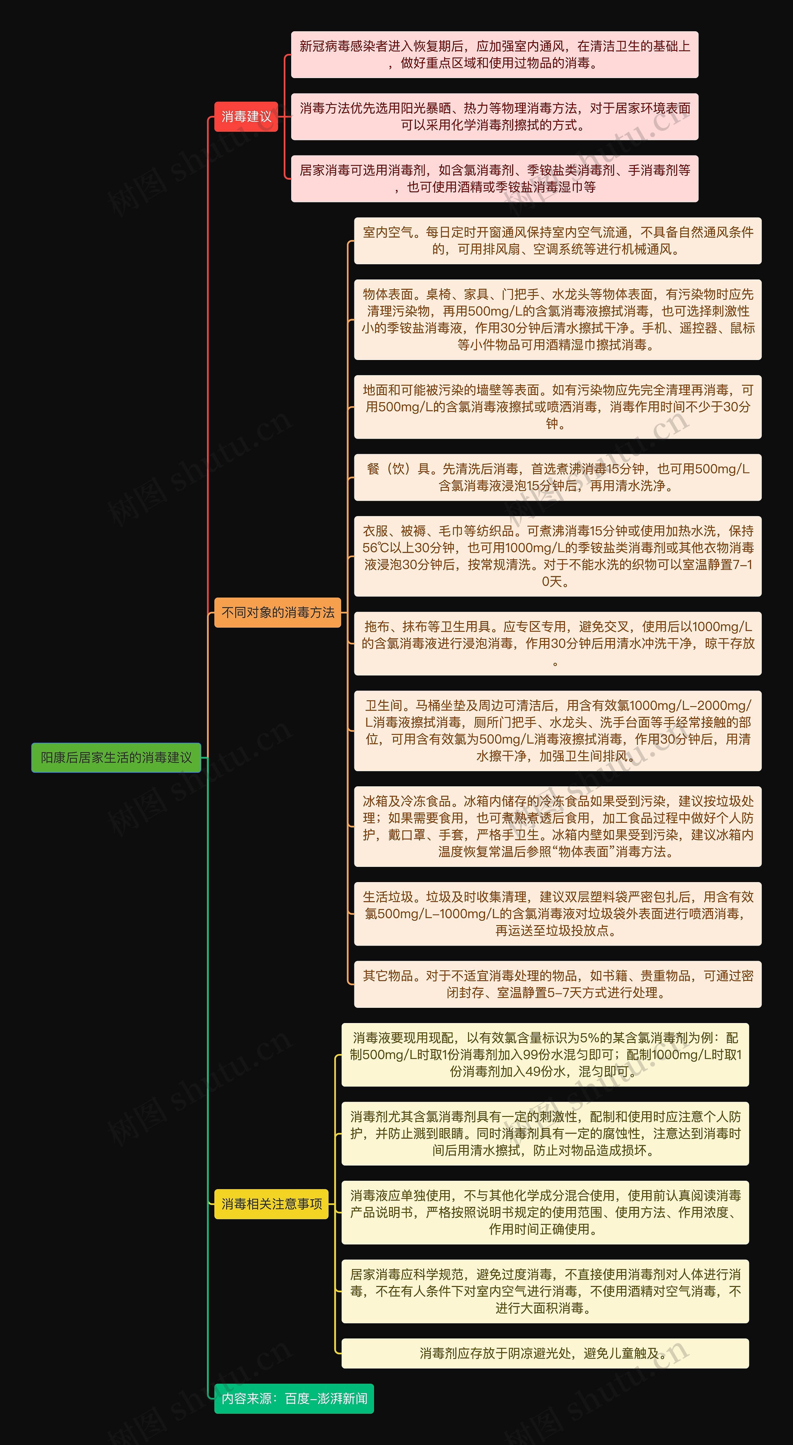 阳康后居家生活的消毒建议逻辑图