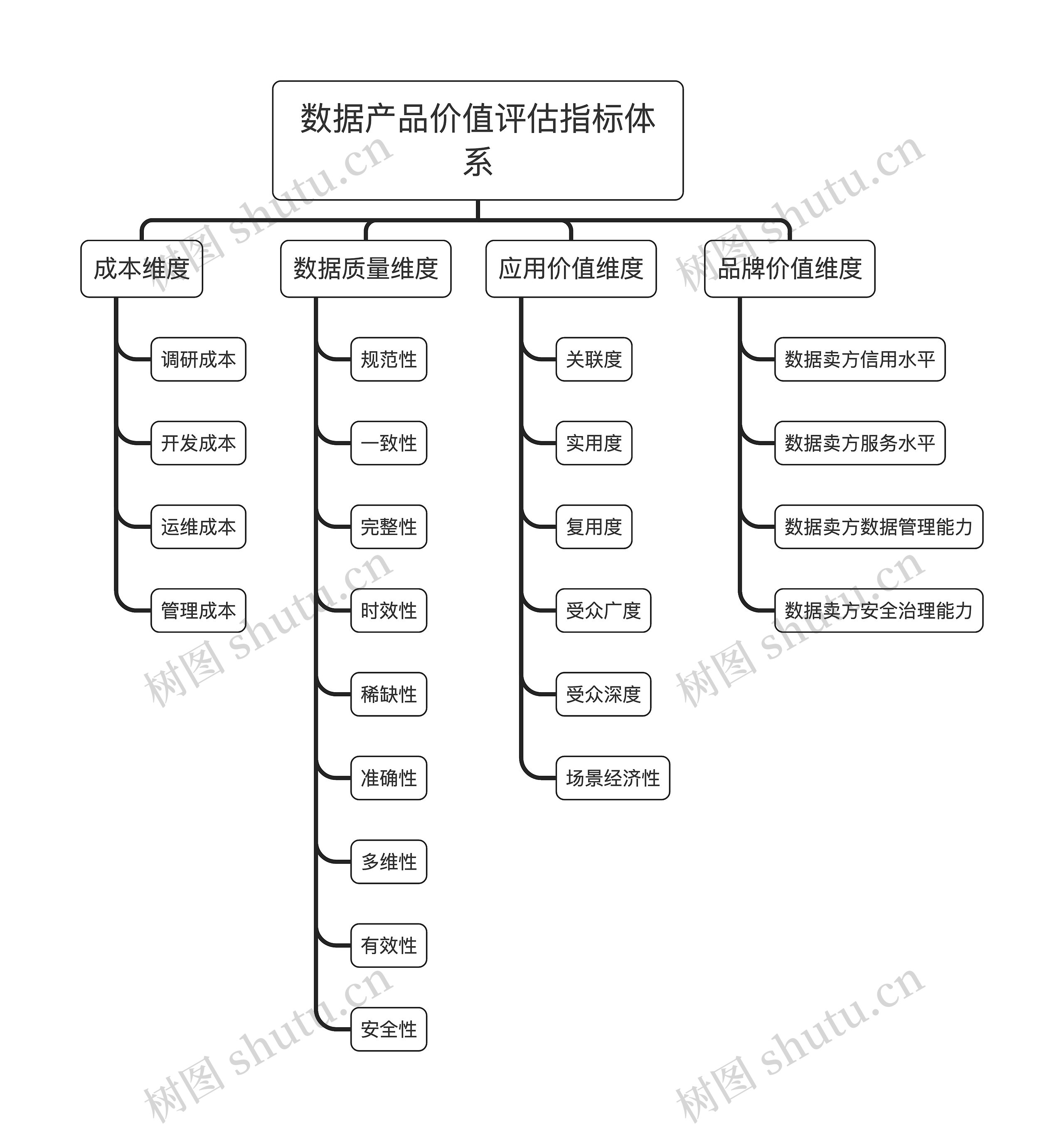 数据产品价值评估指标体系
