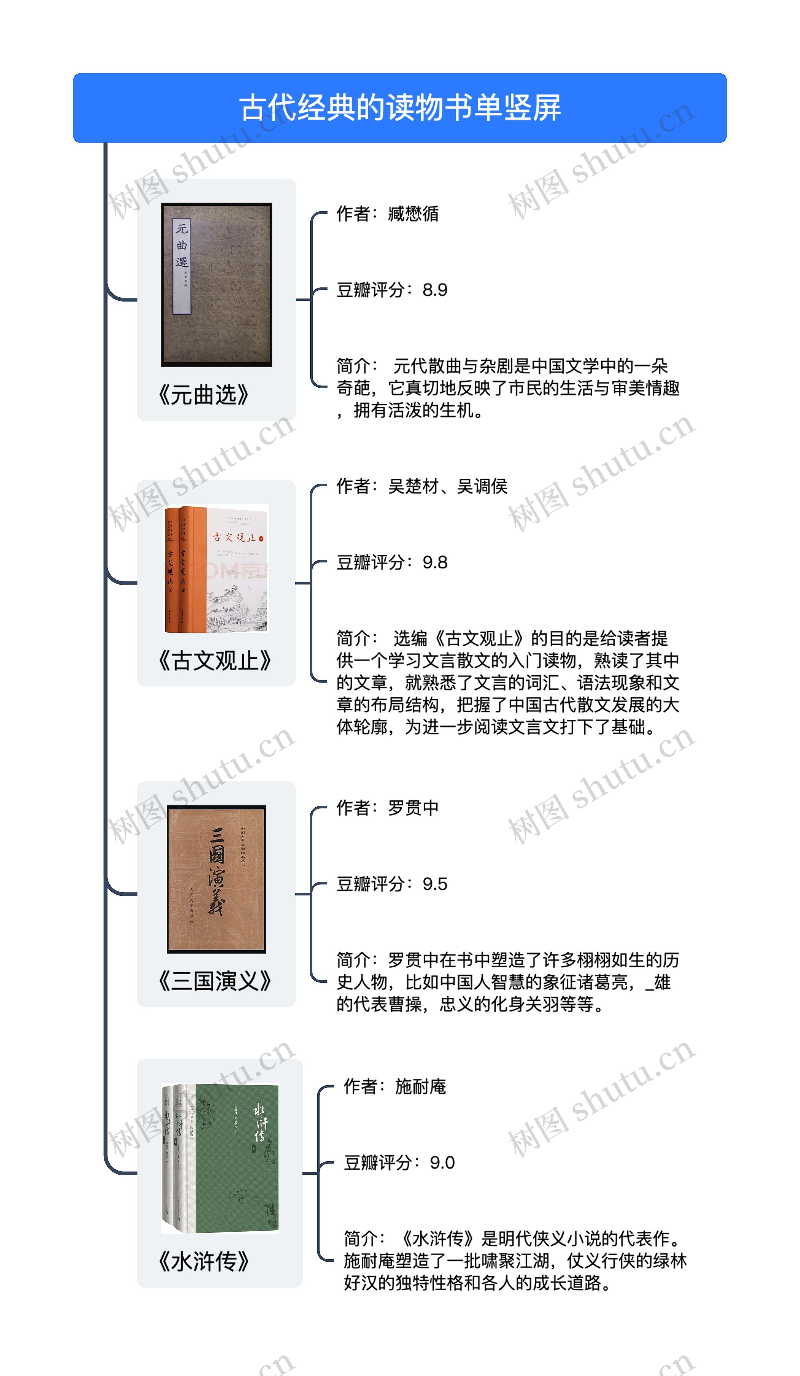 古代经典的读物书单竖屏思维导图