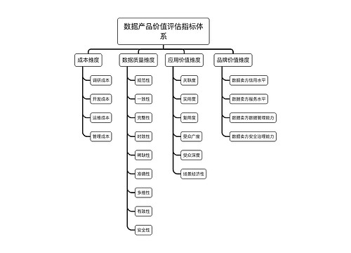 数据产品价值评估指标体系