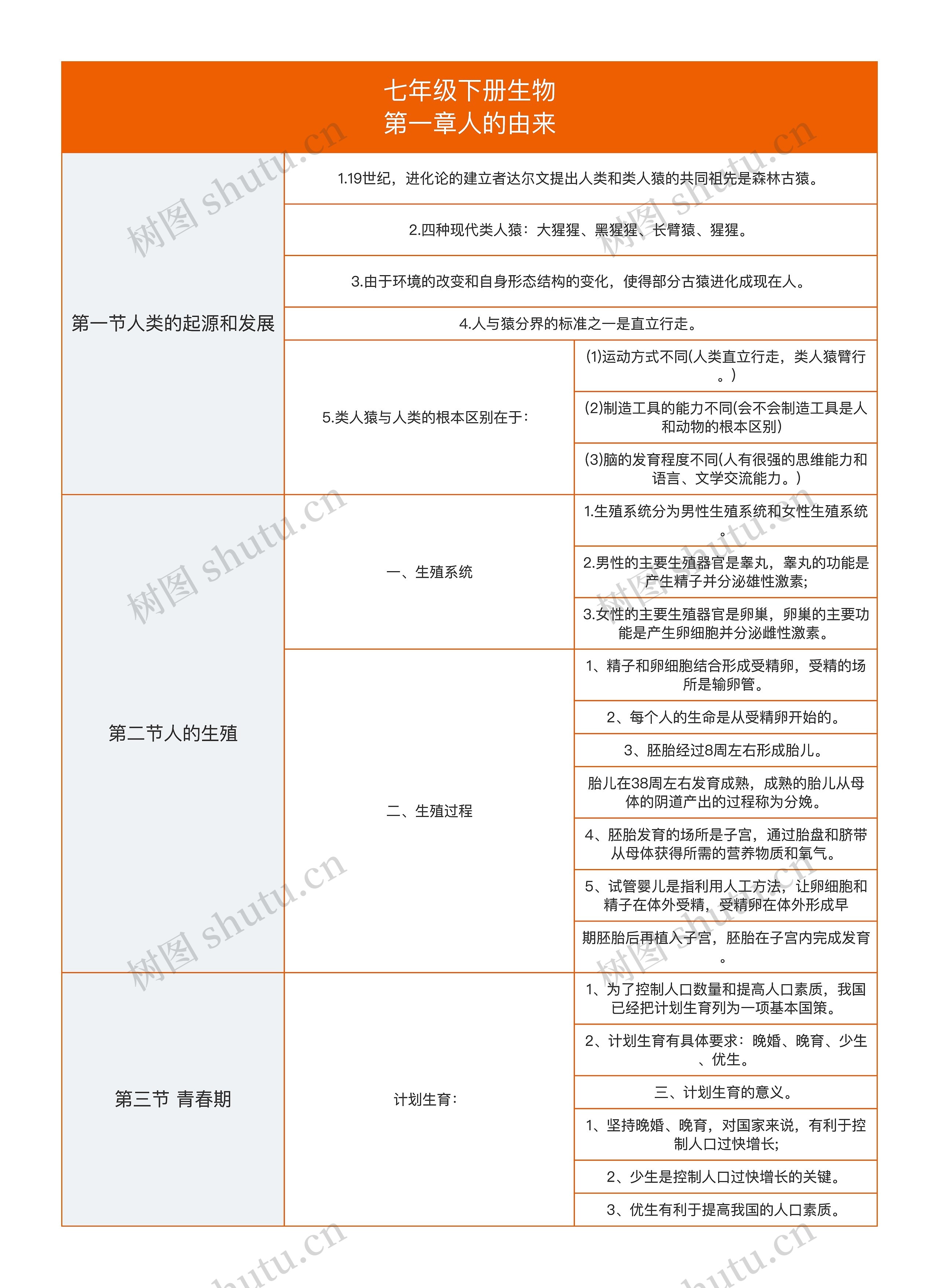 七年级下册生物
第一章人的由来