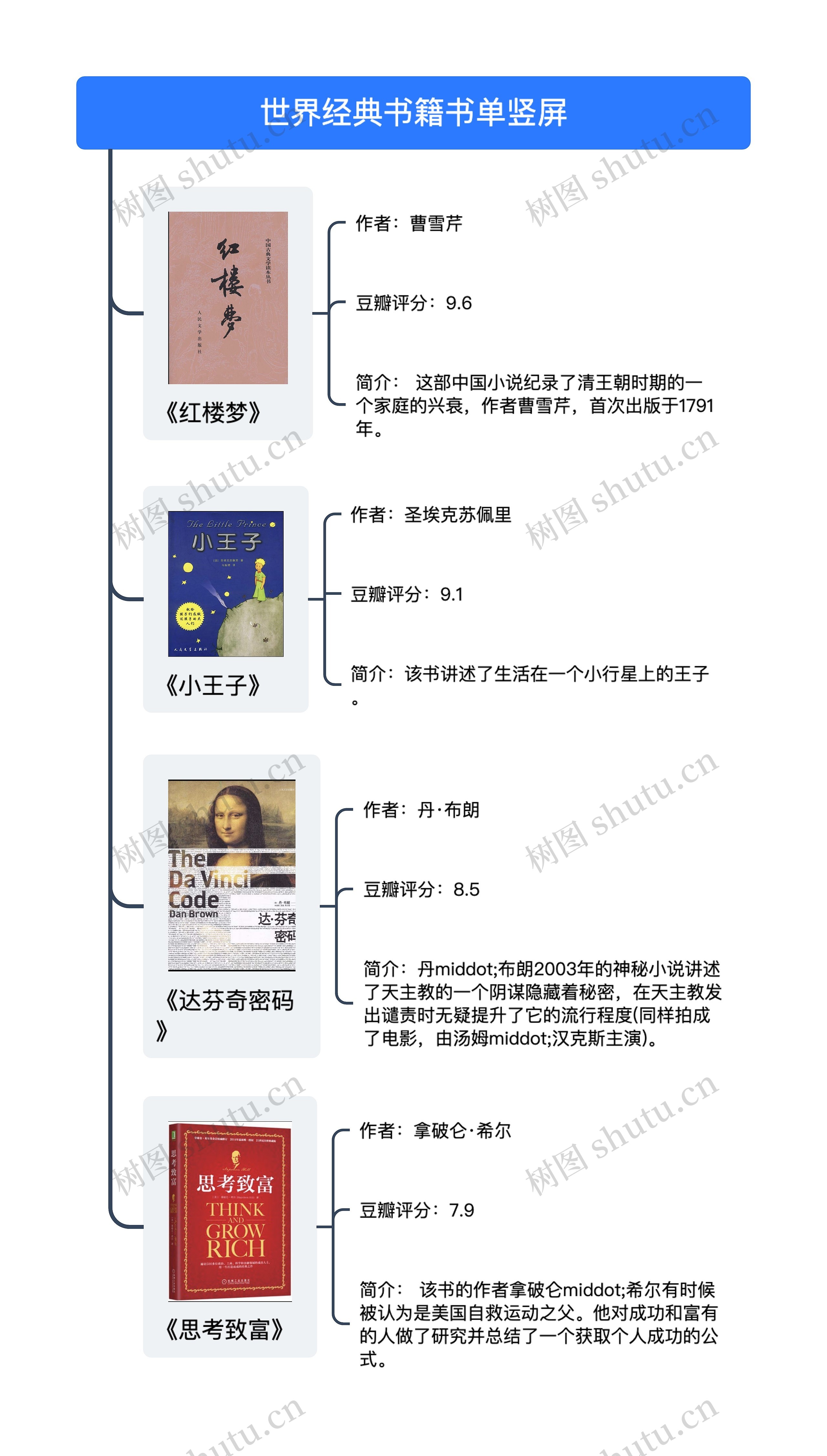 世界经典书籍书单竖屏思维导图高清图 世界经典书籍书单竖屏思维导图