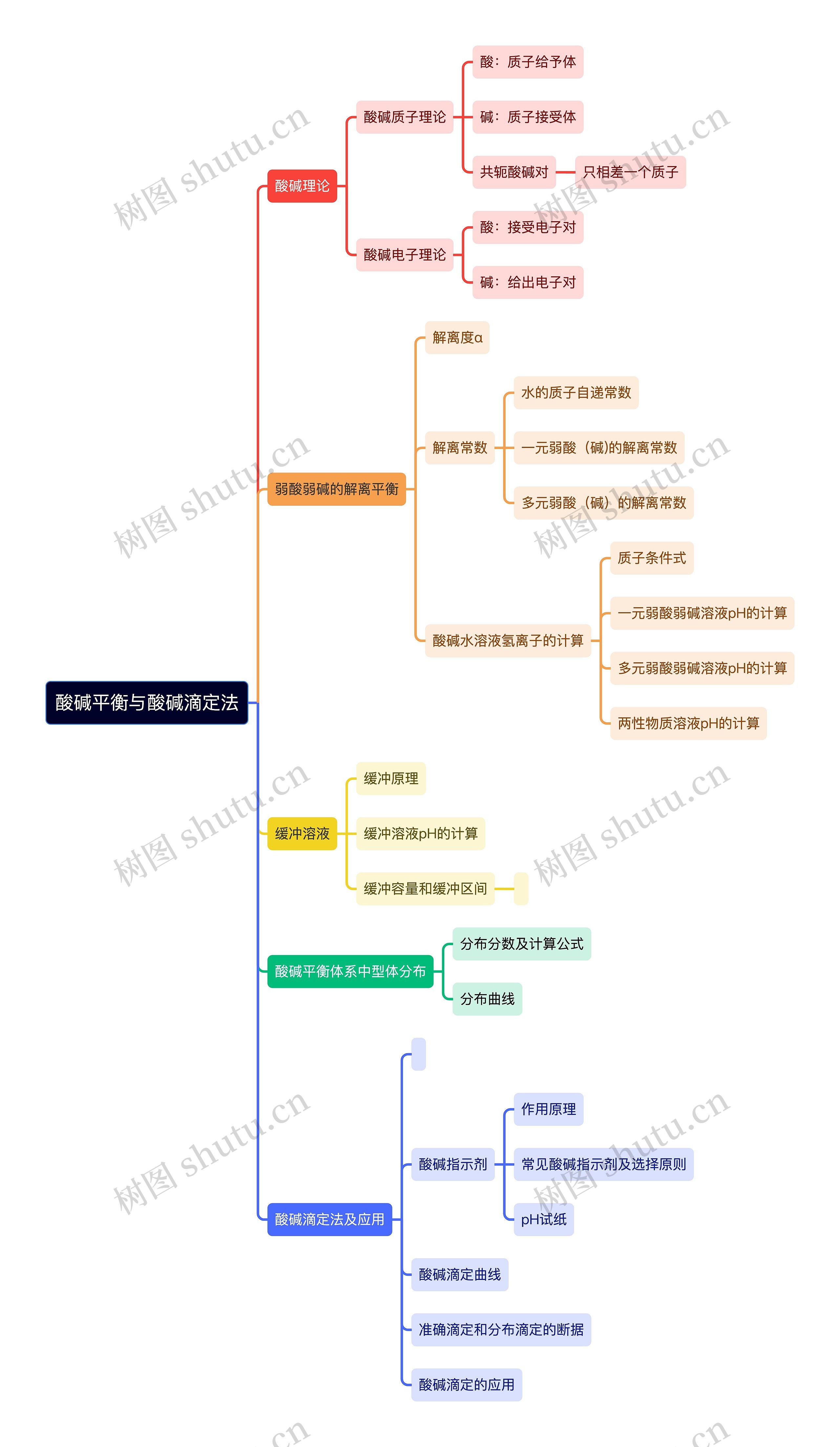 酸碱平衡与酸碱滴定法思维导图高清图 酸碱平衡与酸碱滴定法思维导图