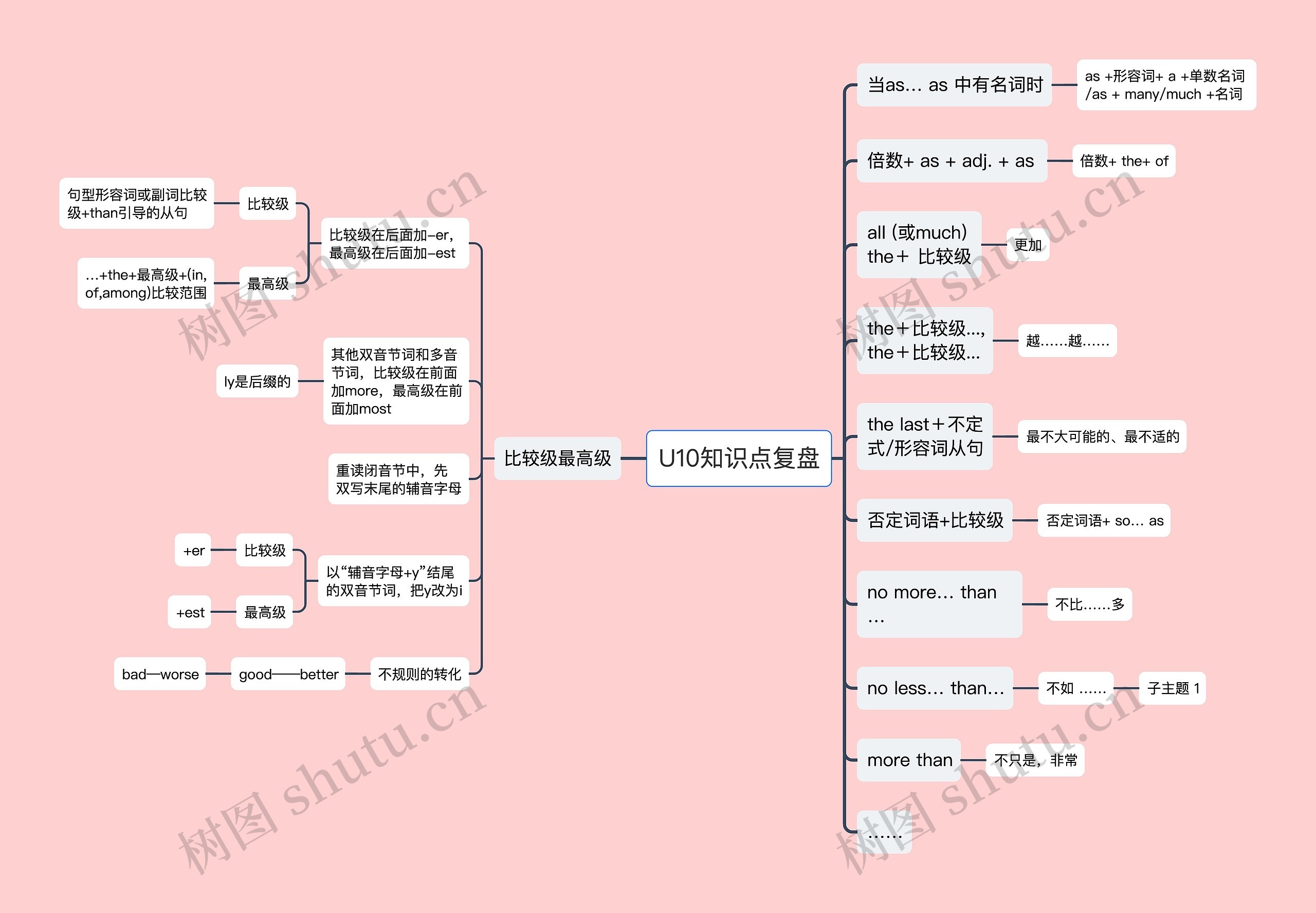 U10知识点复盘