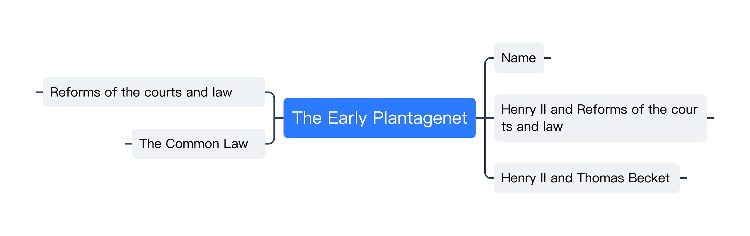 The Early Plantagenet