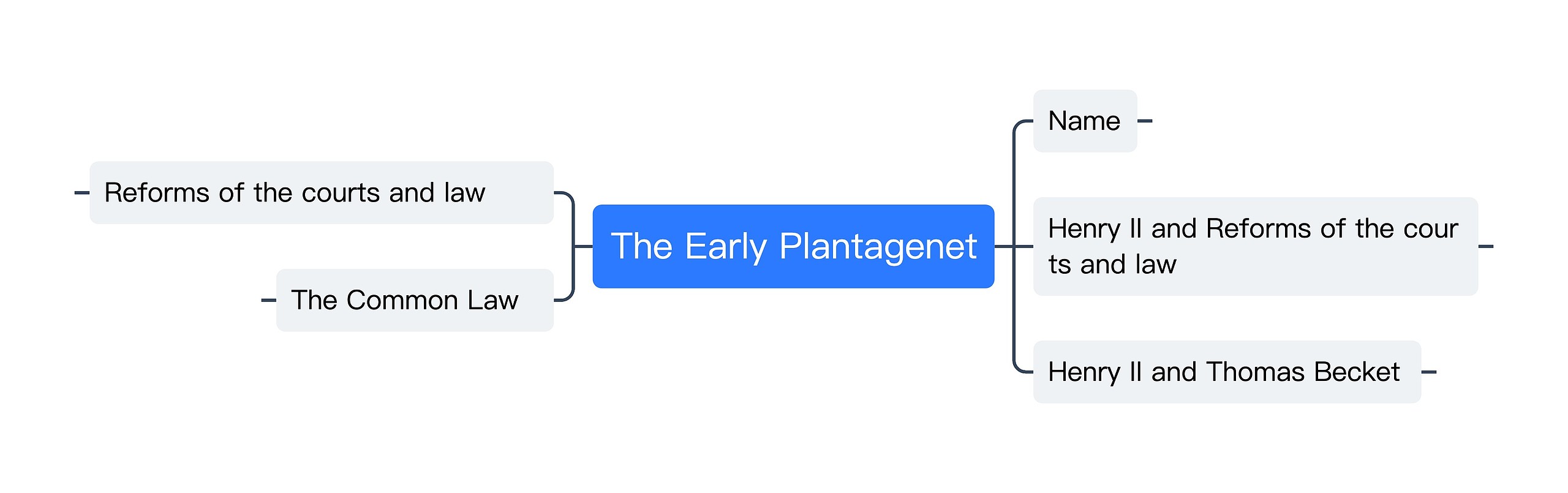 The Early Plantagenet思维导图