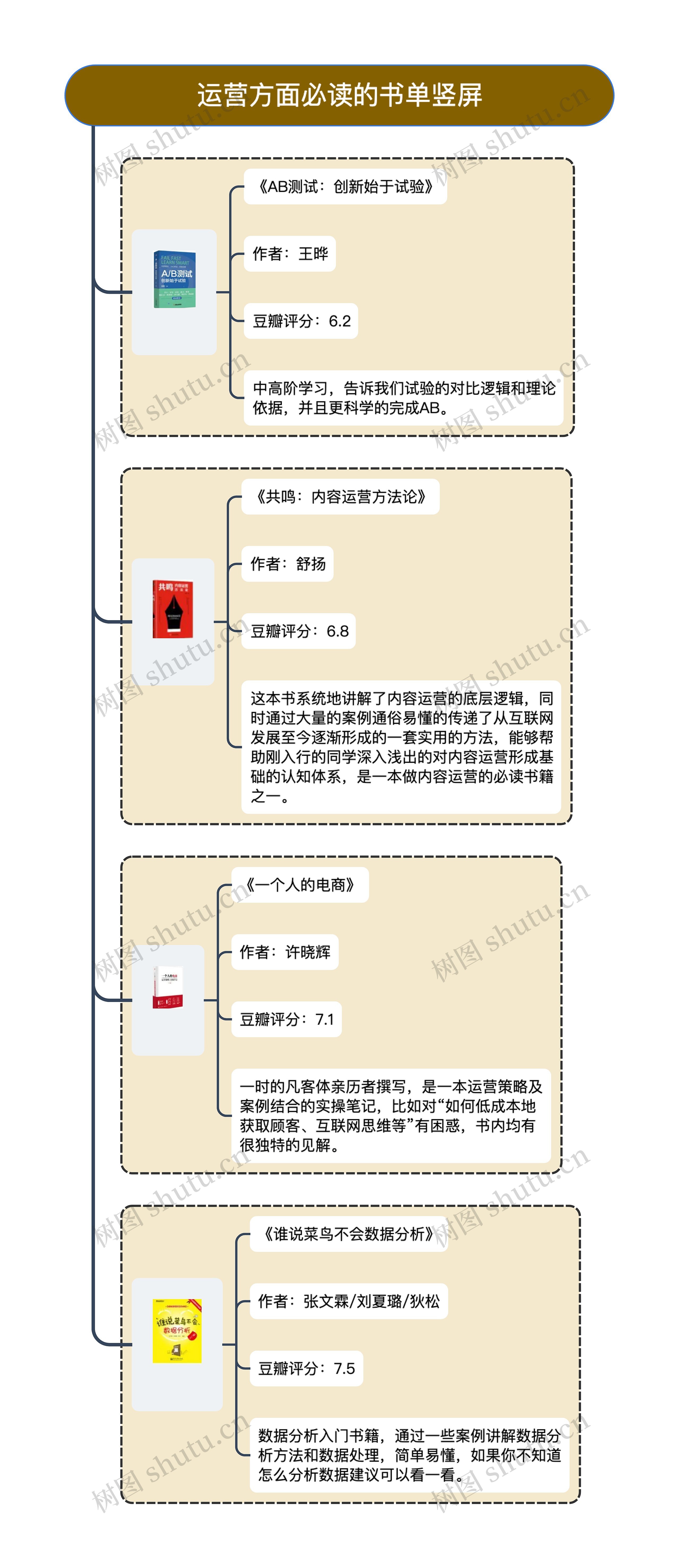 运营方面必读的书单竖屏