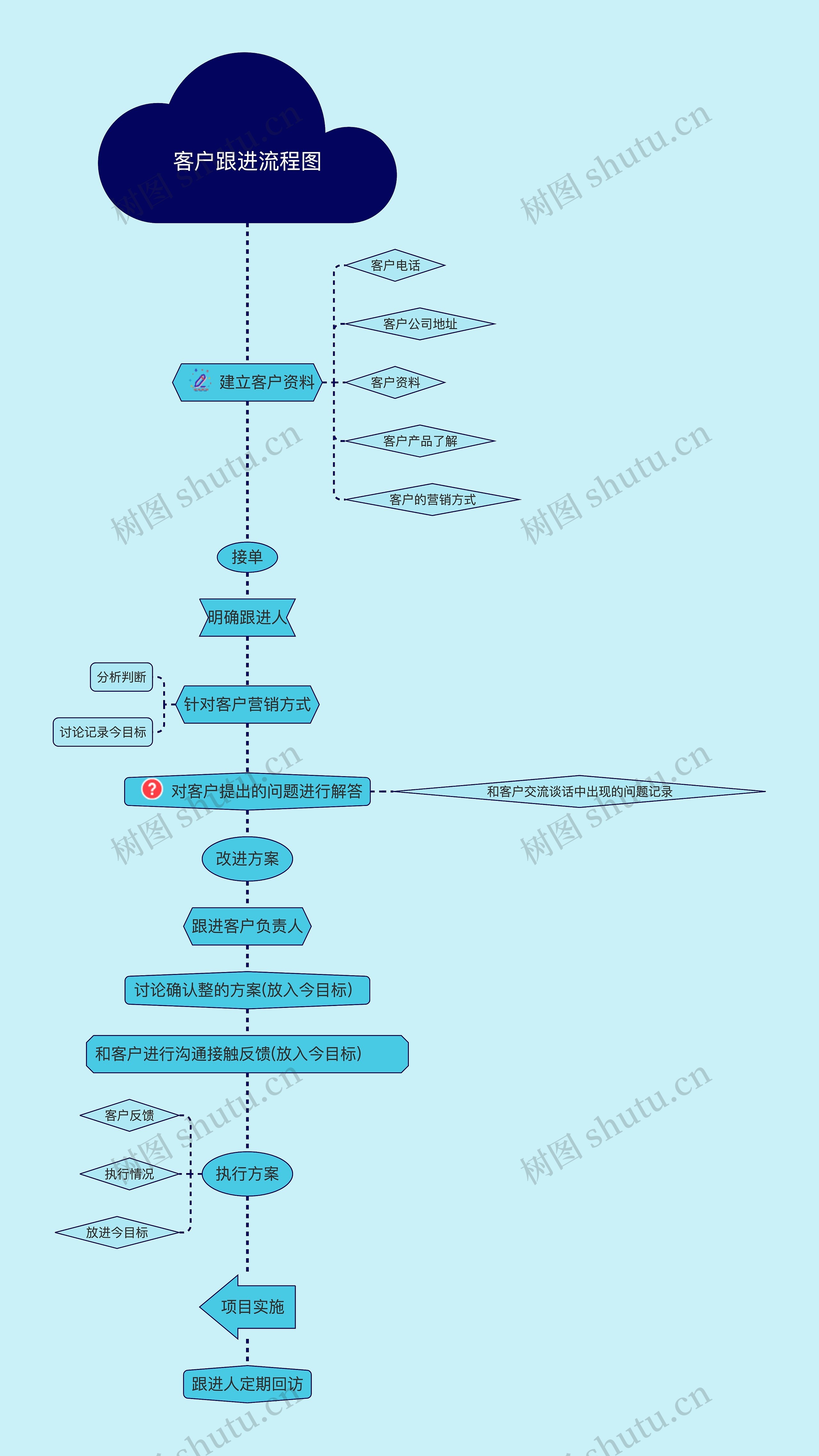 客户跟进流程图思维导图高清图 客户跟进流程图思维导图