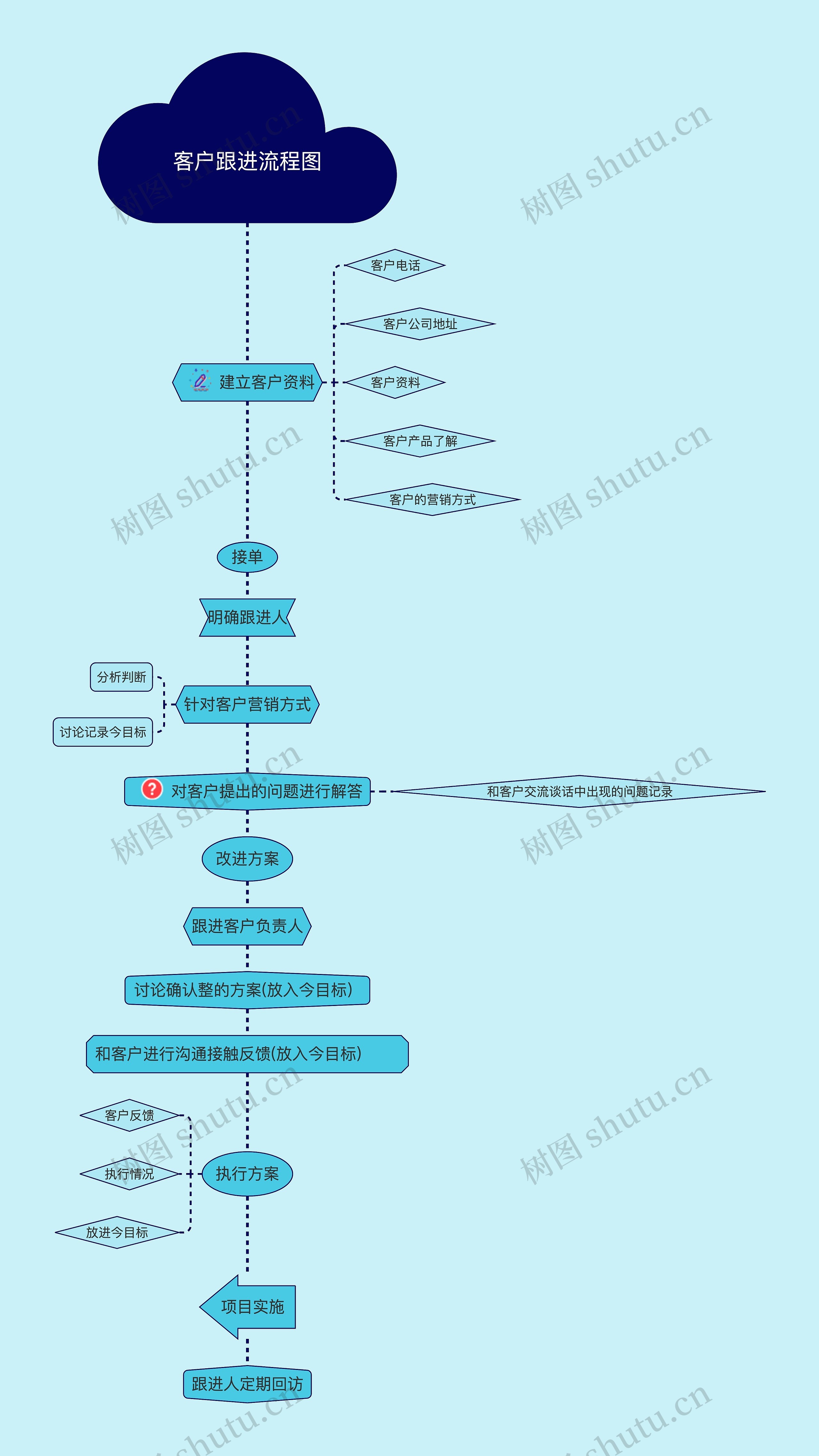客户跟进流程图思维导图