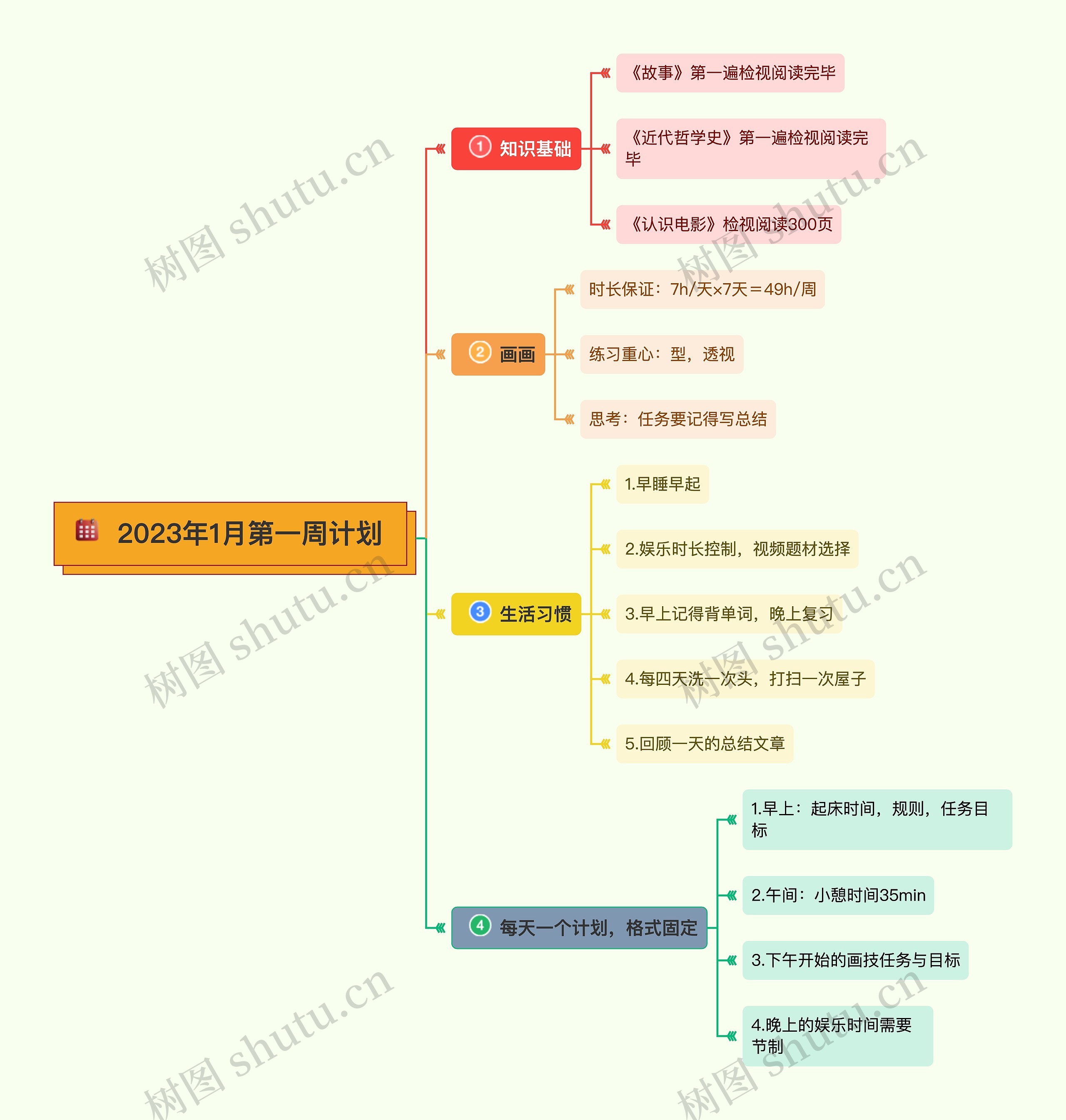 2023年1月第一周计划