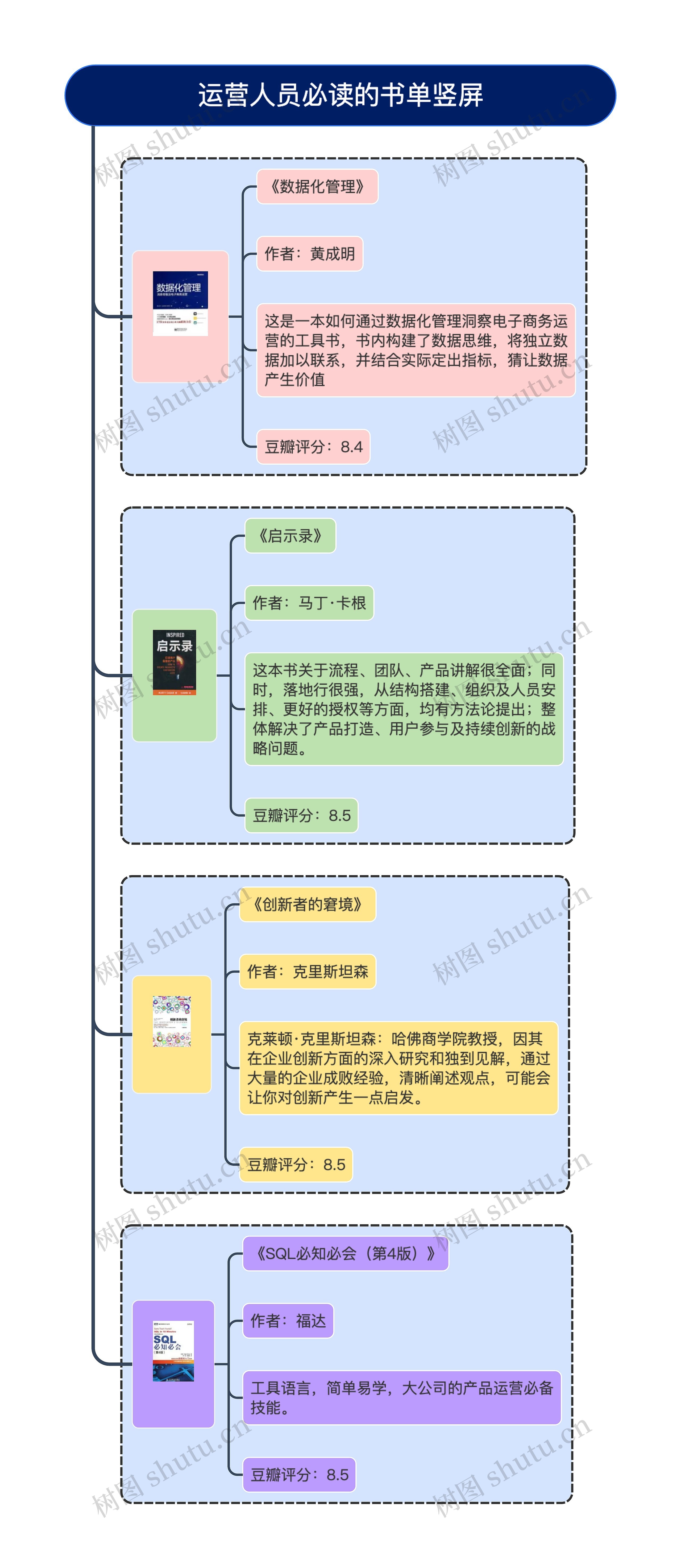 运营人员必读的书单竖屏
