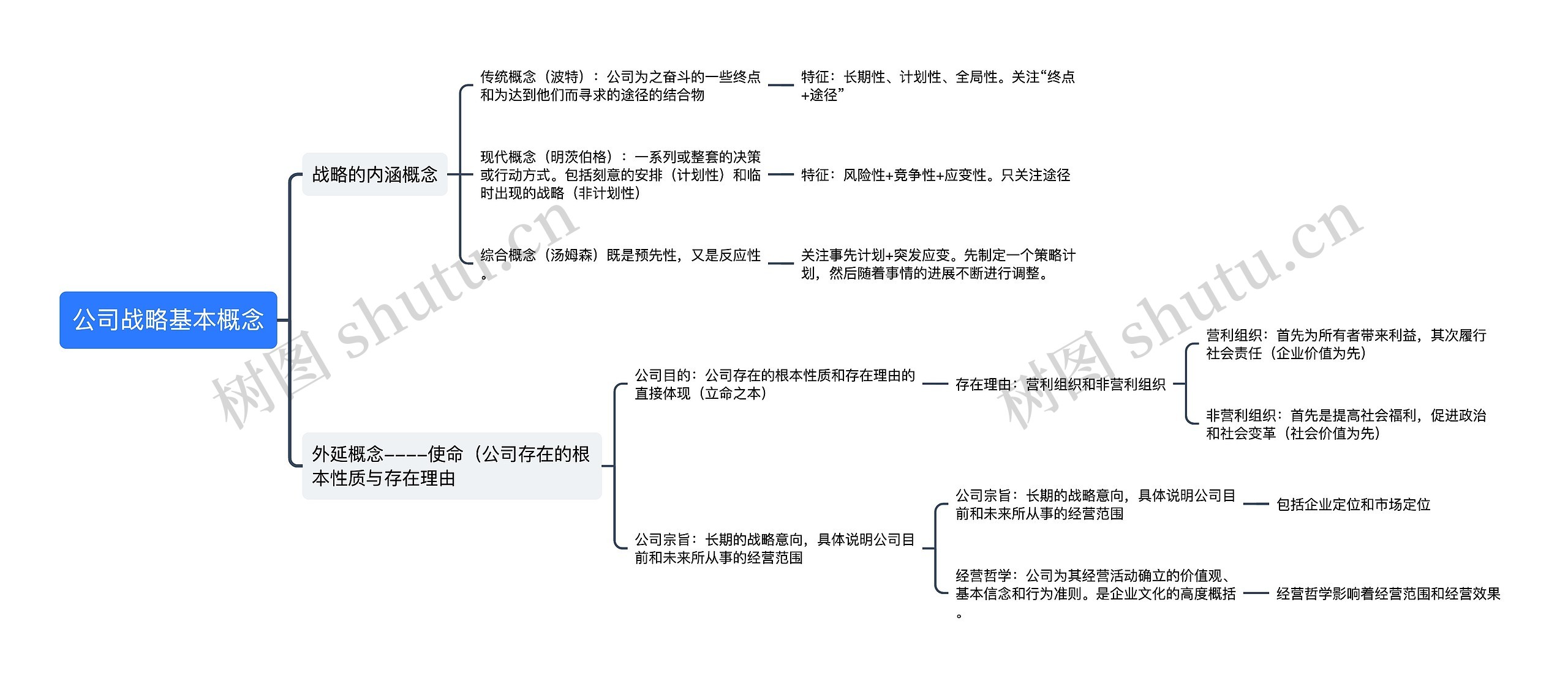 ﻿公司战略基本概念