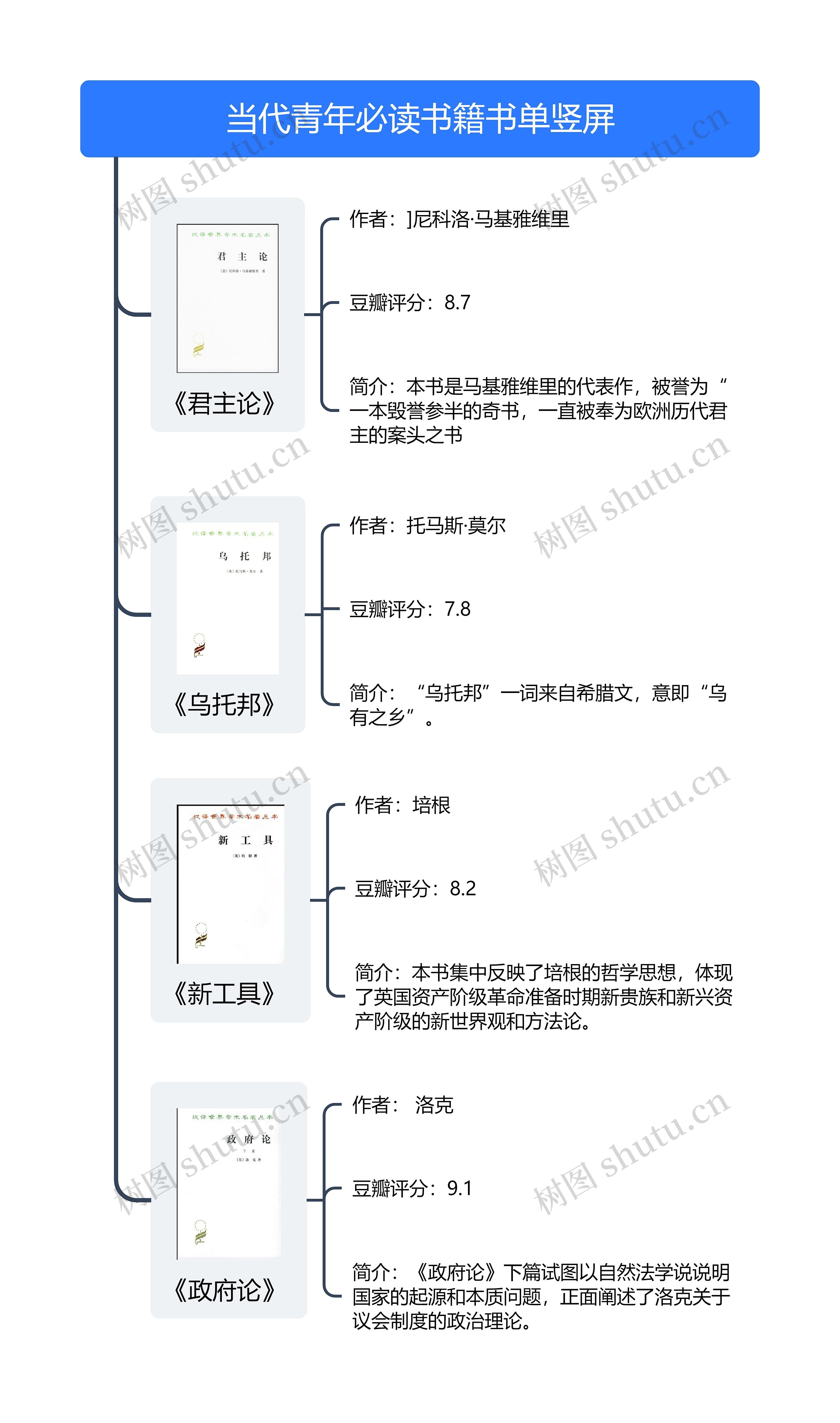 当代青年必读书籍书单竖屏思维导图