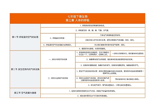 七年级下册生物第三章 人体的呼吸