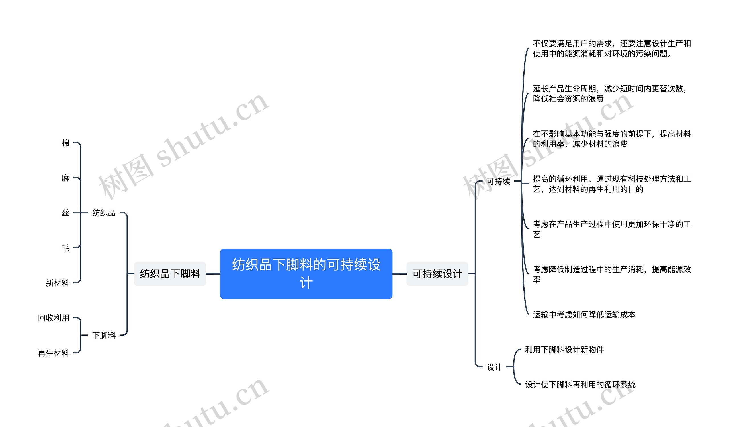 纺织品下脚料的可持续设计思维导图