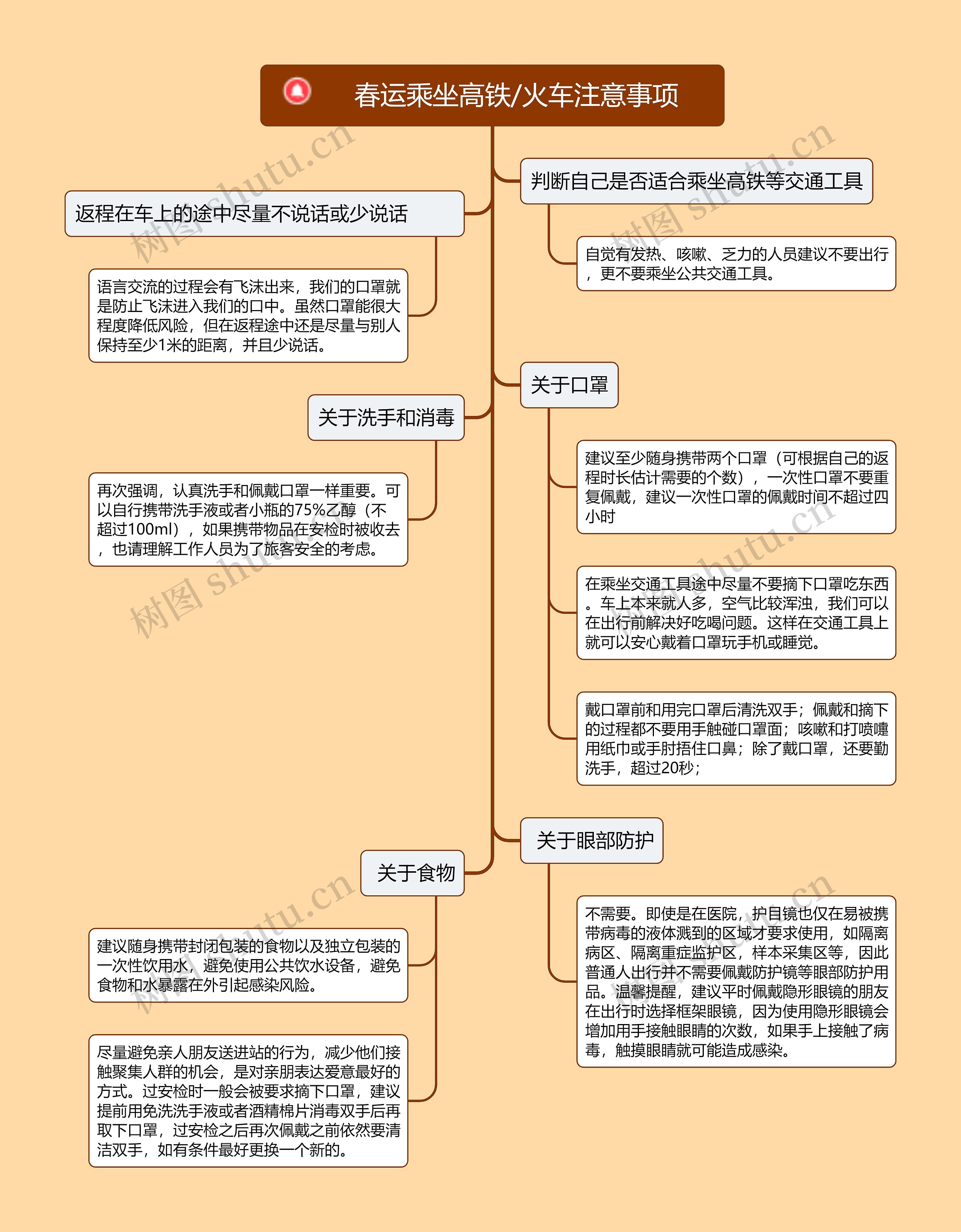 春运乘坐高铁/火车注意事项的思维导图