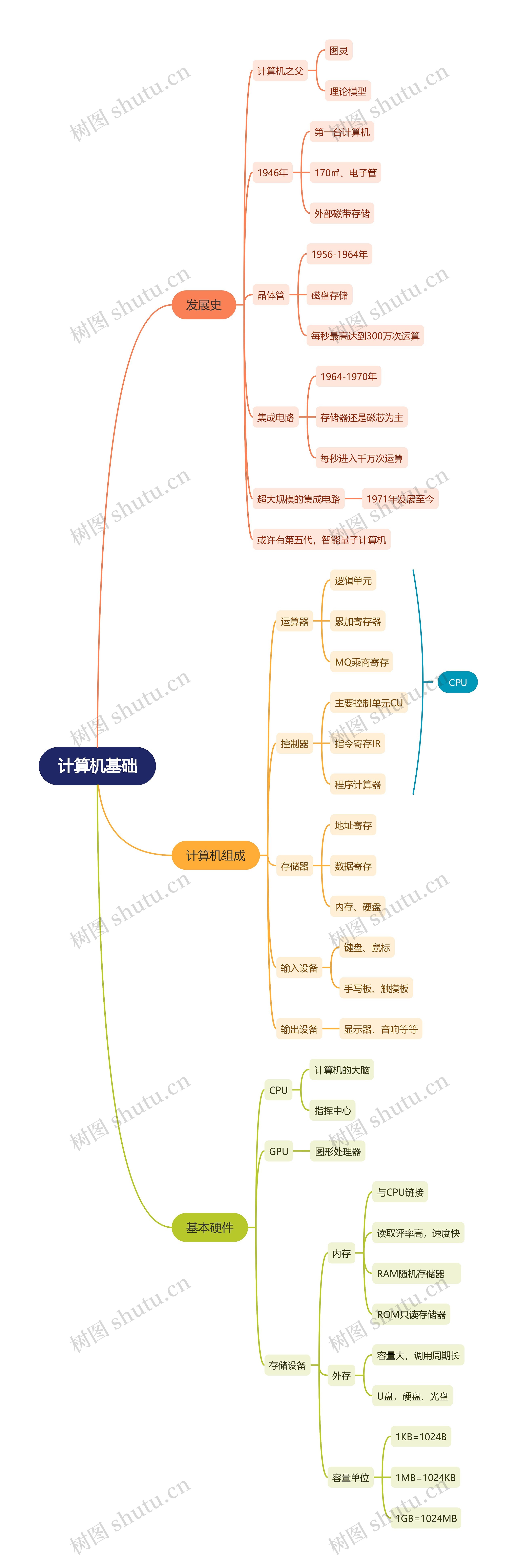 计算机基础思维导图