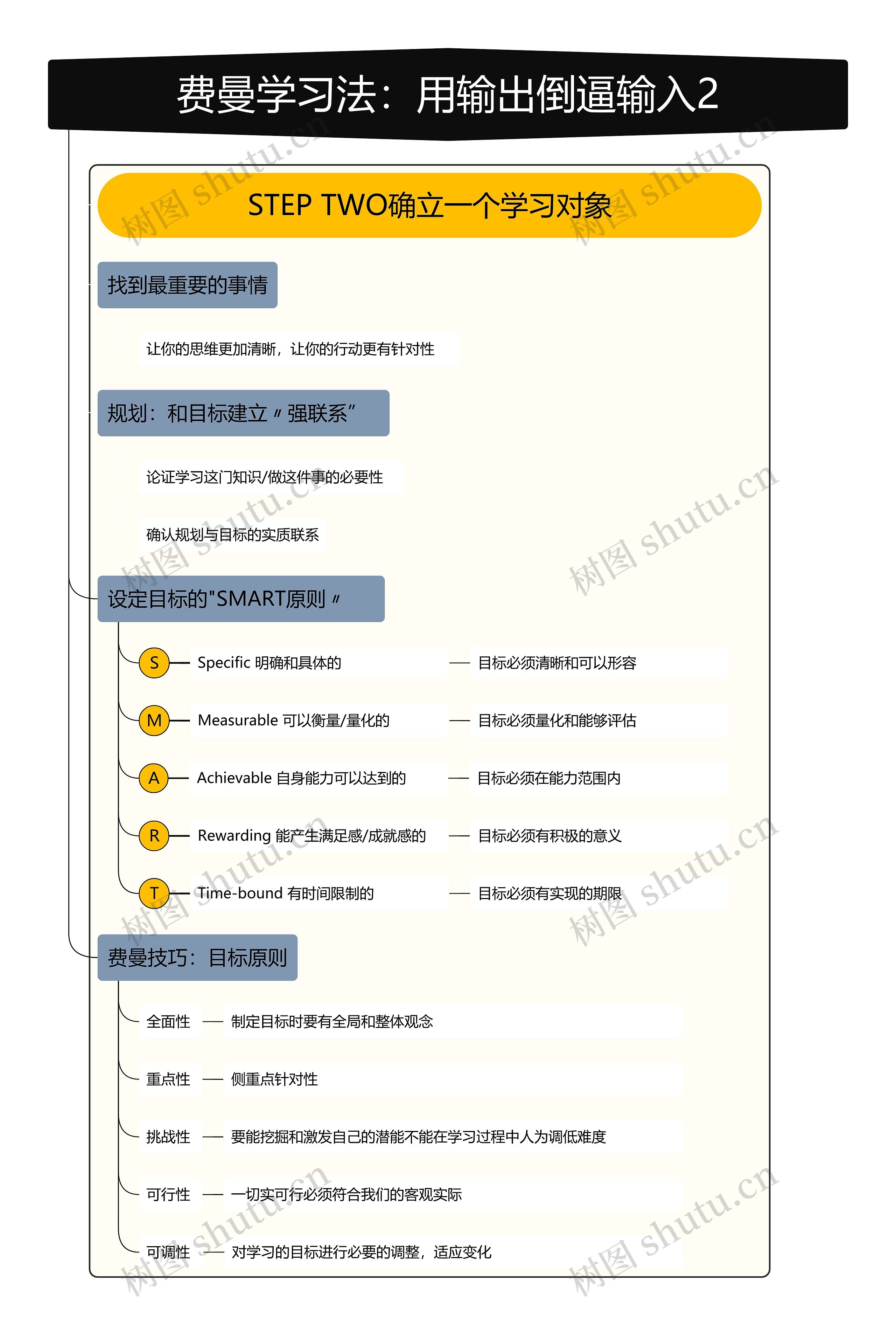 费曼学习法：用输出倒逼输入2竖屏思维导图