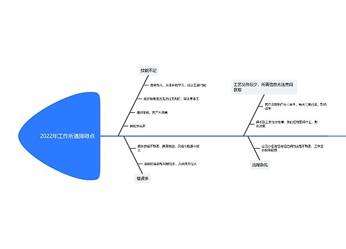 2022年工作所遇障碍点