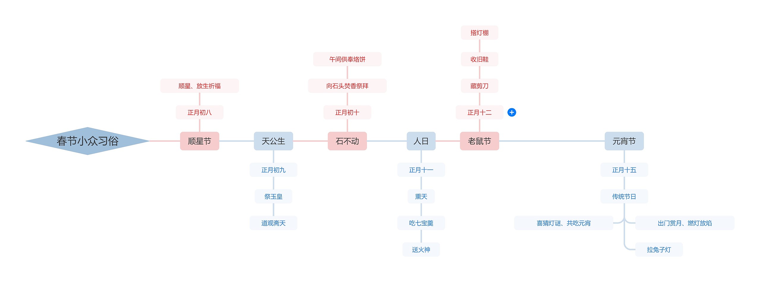 春节小众习俗思维导图