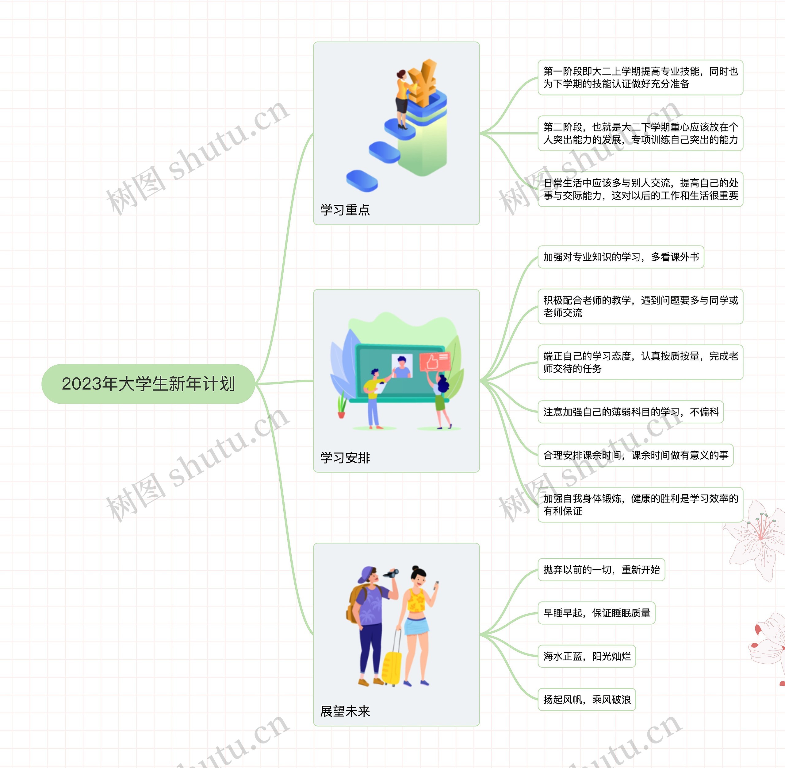 2023年大学生新年计划思维导图