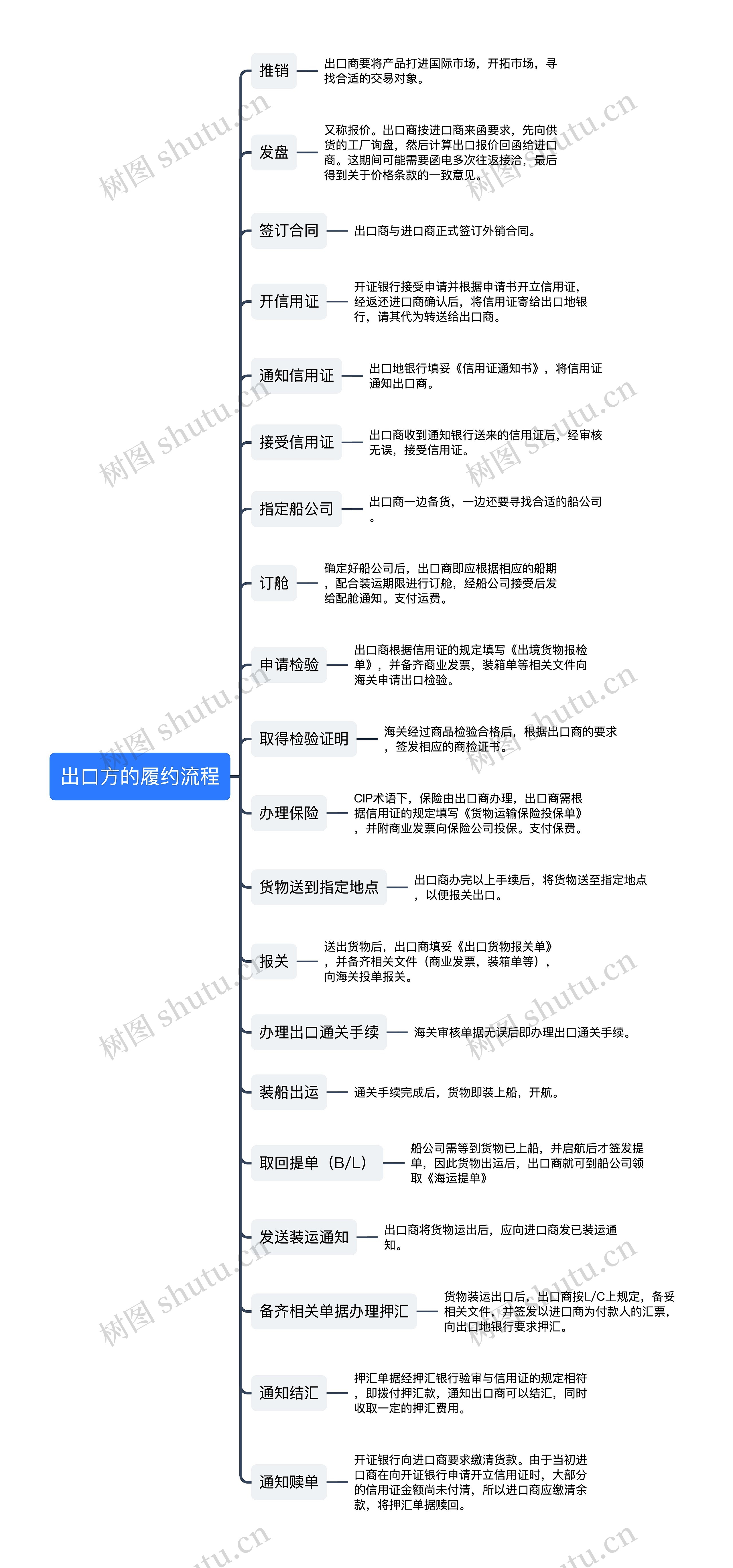 出口方的履约流程思维导图