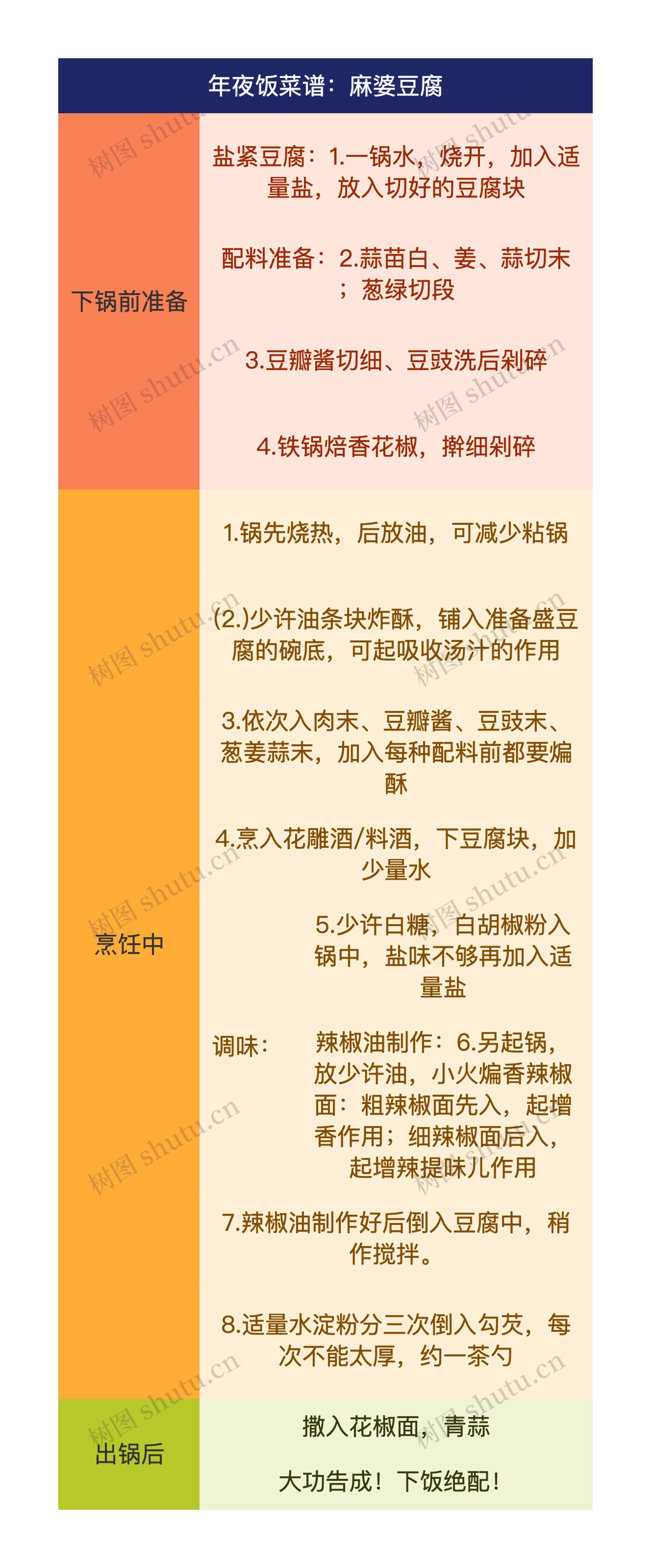 年夜饭菜谱：麻婆豆腐