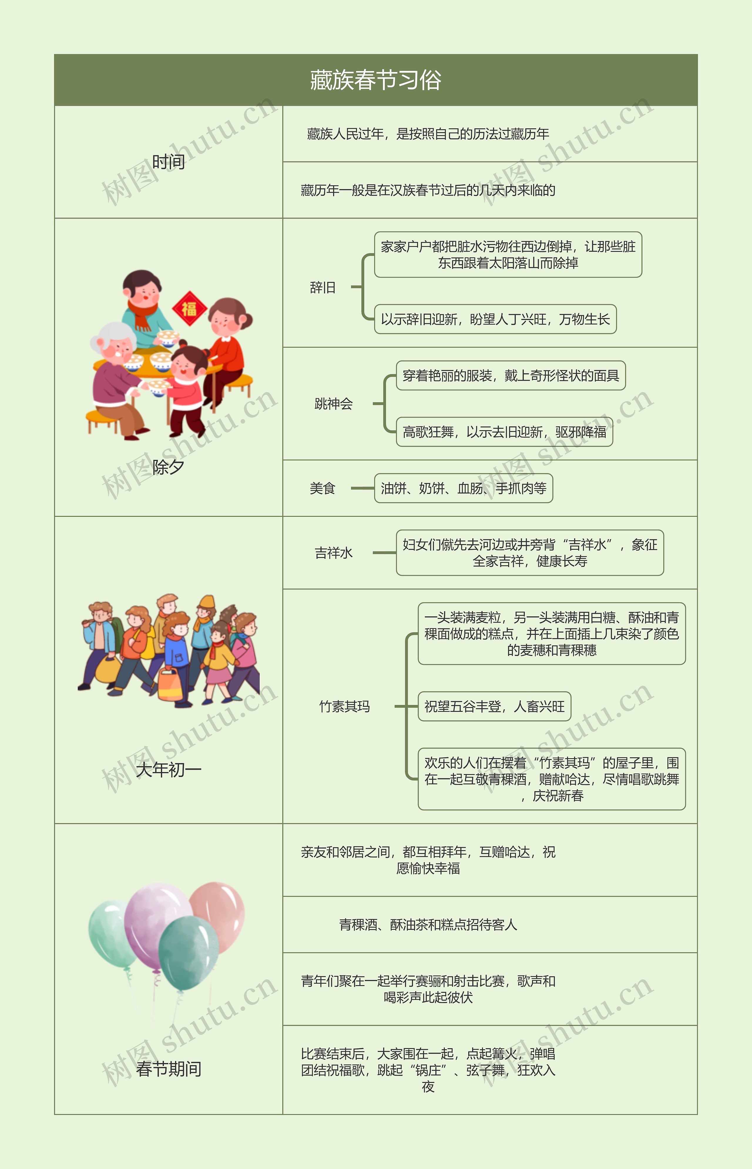 藏族春节习俗思维导图高清图 藏族春节习俗思维导图