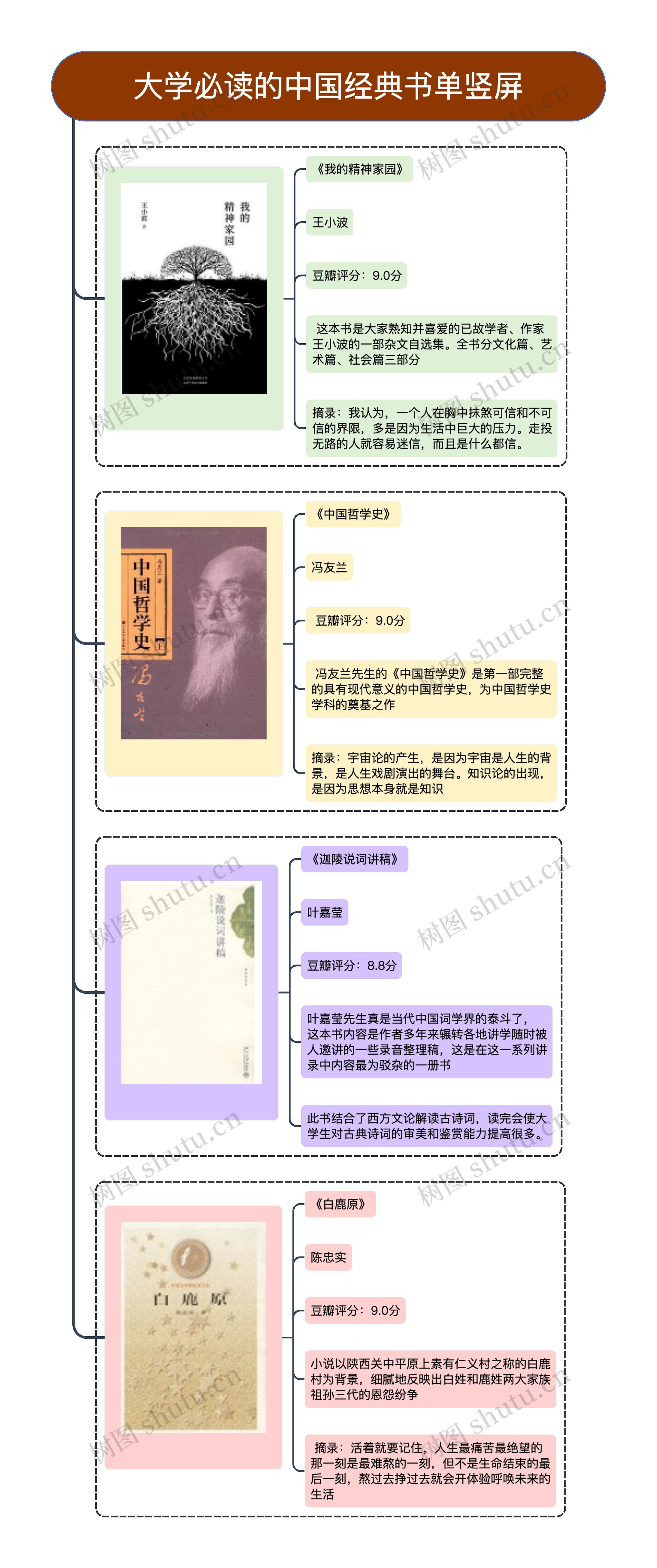 大学必读的中国经典书单竖屏思维导图