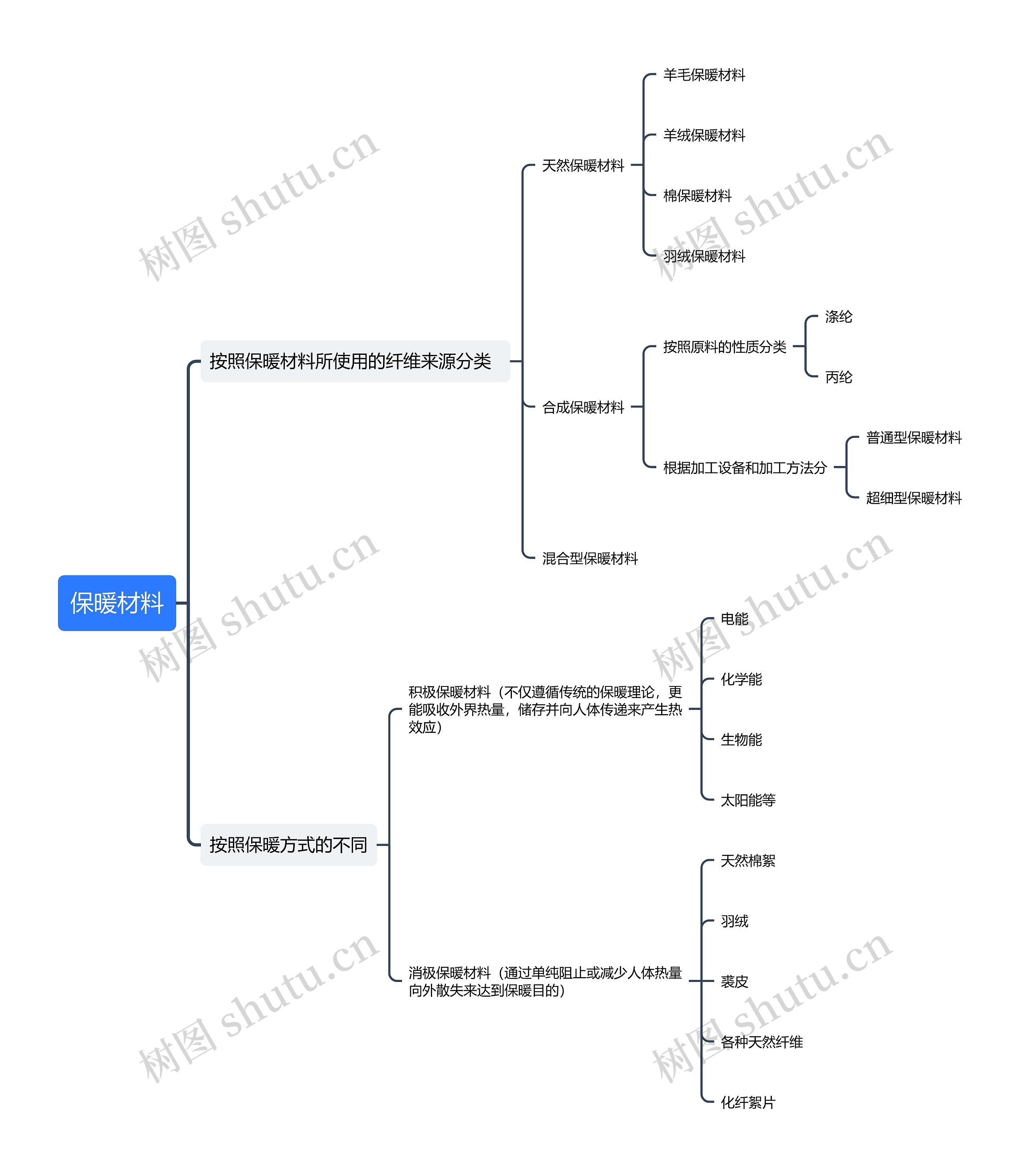 保暖材料思维导图