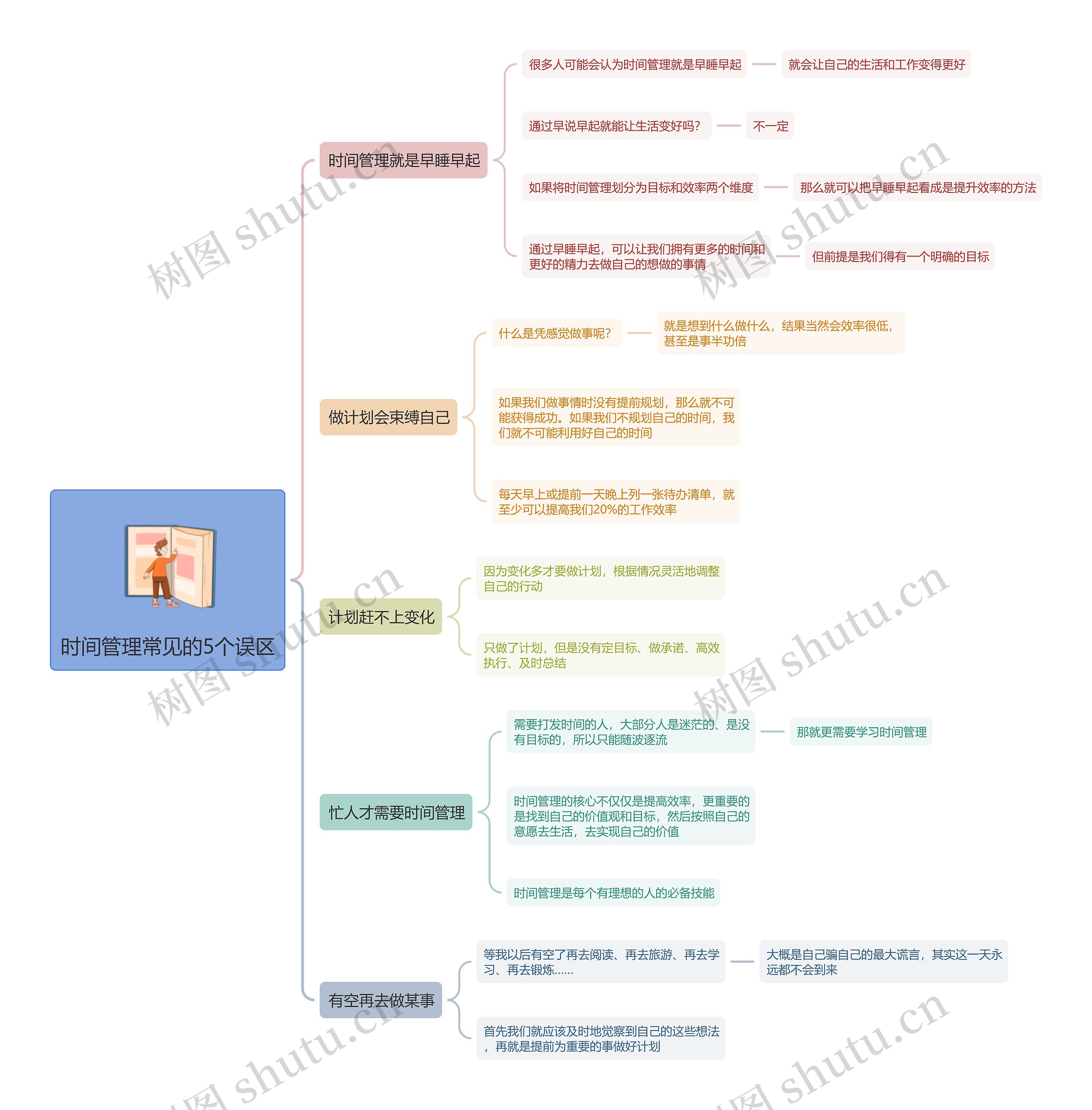 时间管理常见的5个误区思维导图