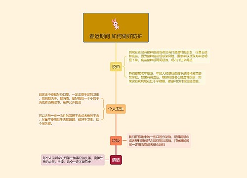 春运期间 如何做好防护的思维导图