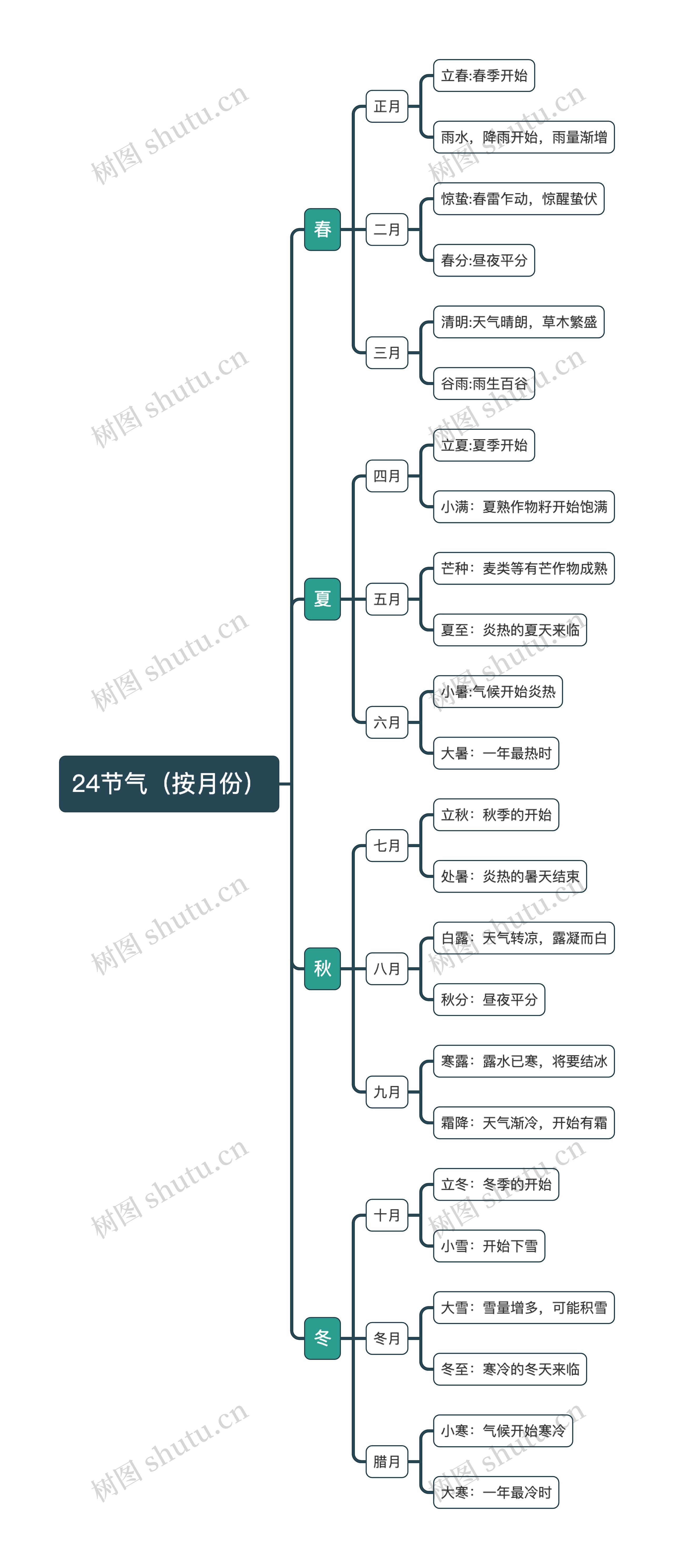 24节气（按月份）逻辑图