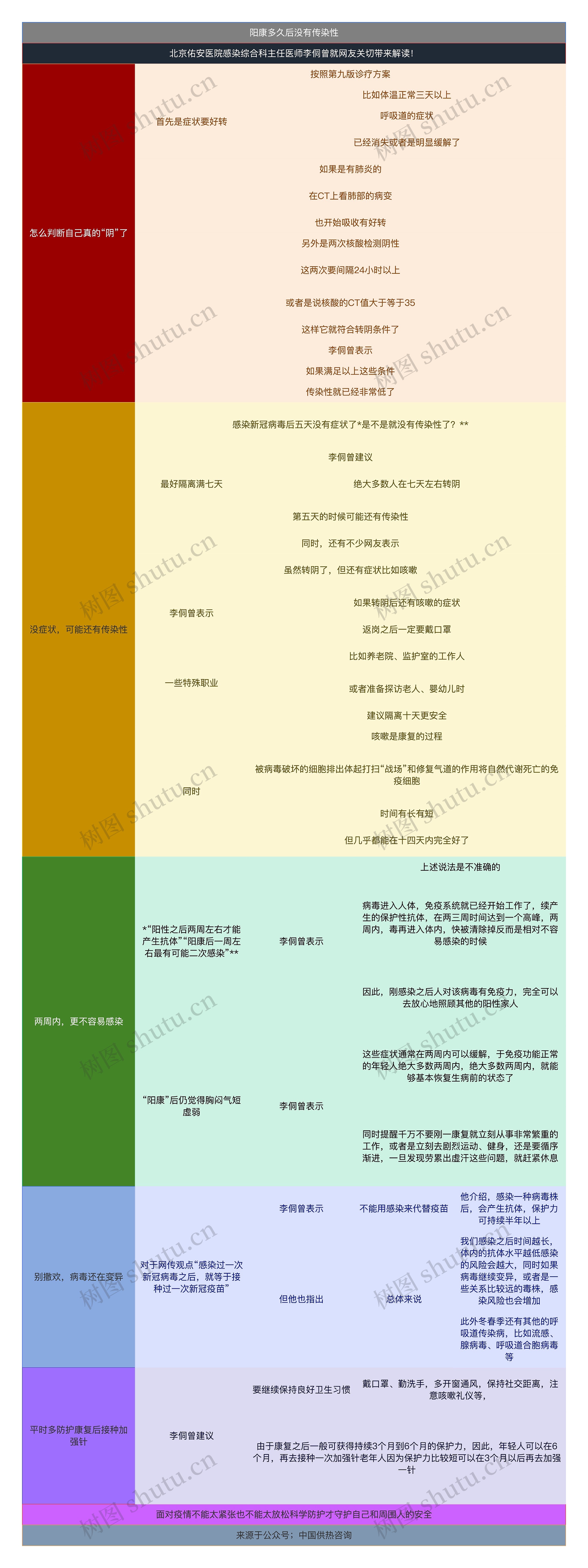 阳康多久后没有传染性简图