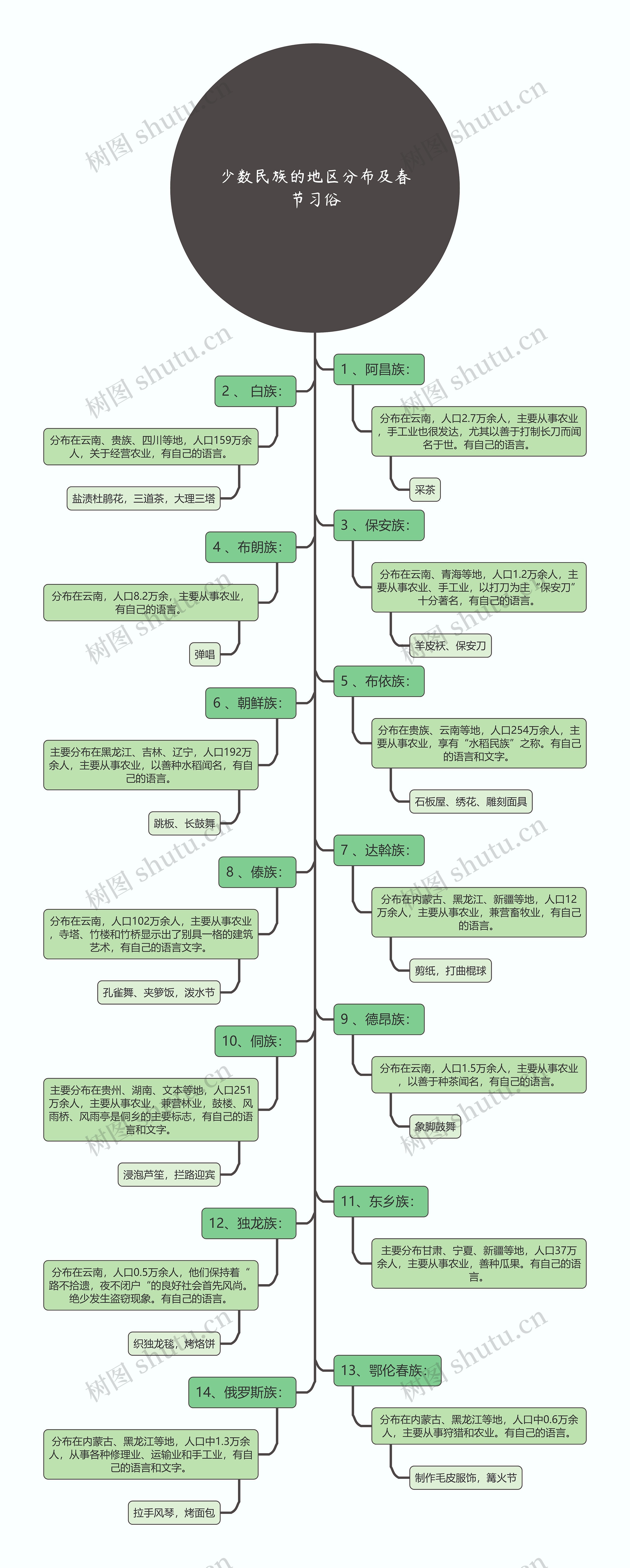 少数民族的地区分布及春节习俗简图