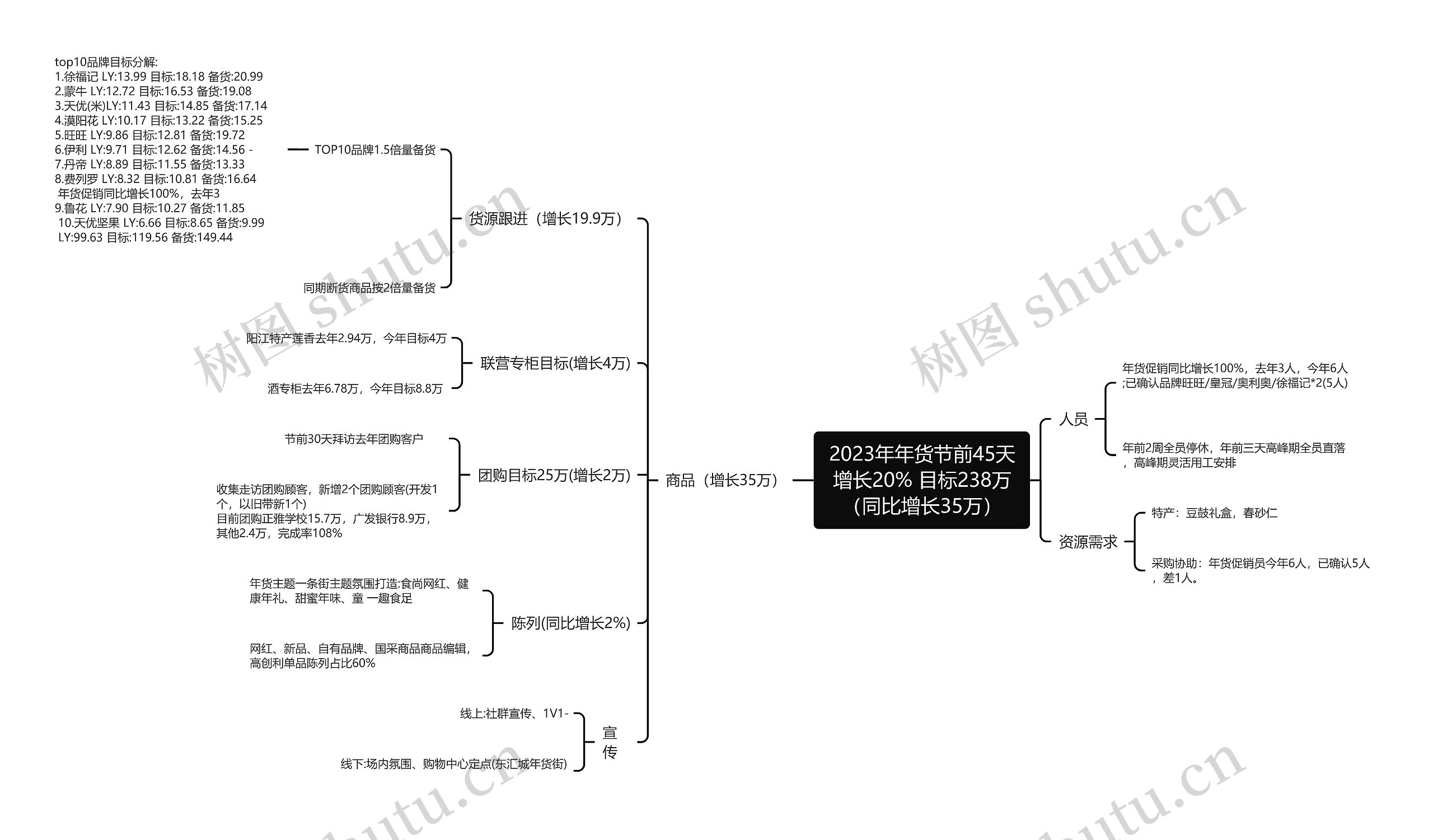 2023年年货节前45天增长20% 目标238万（同比增长35万）思维导图