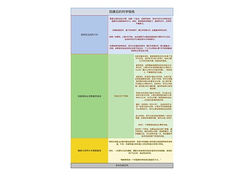 阳康后的科学锻炼简表