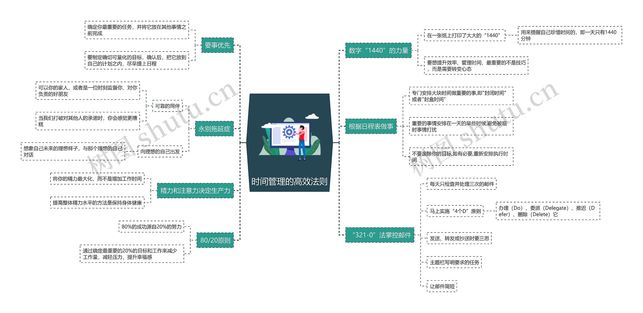 时间管理的高效法则思维导图