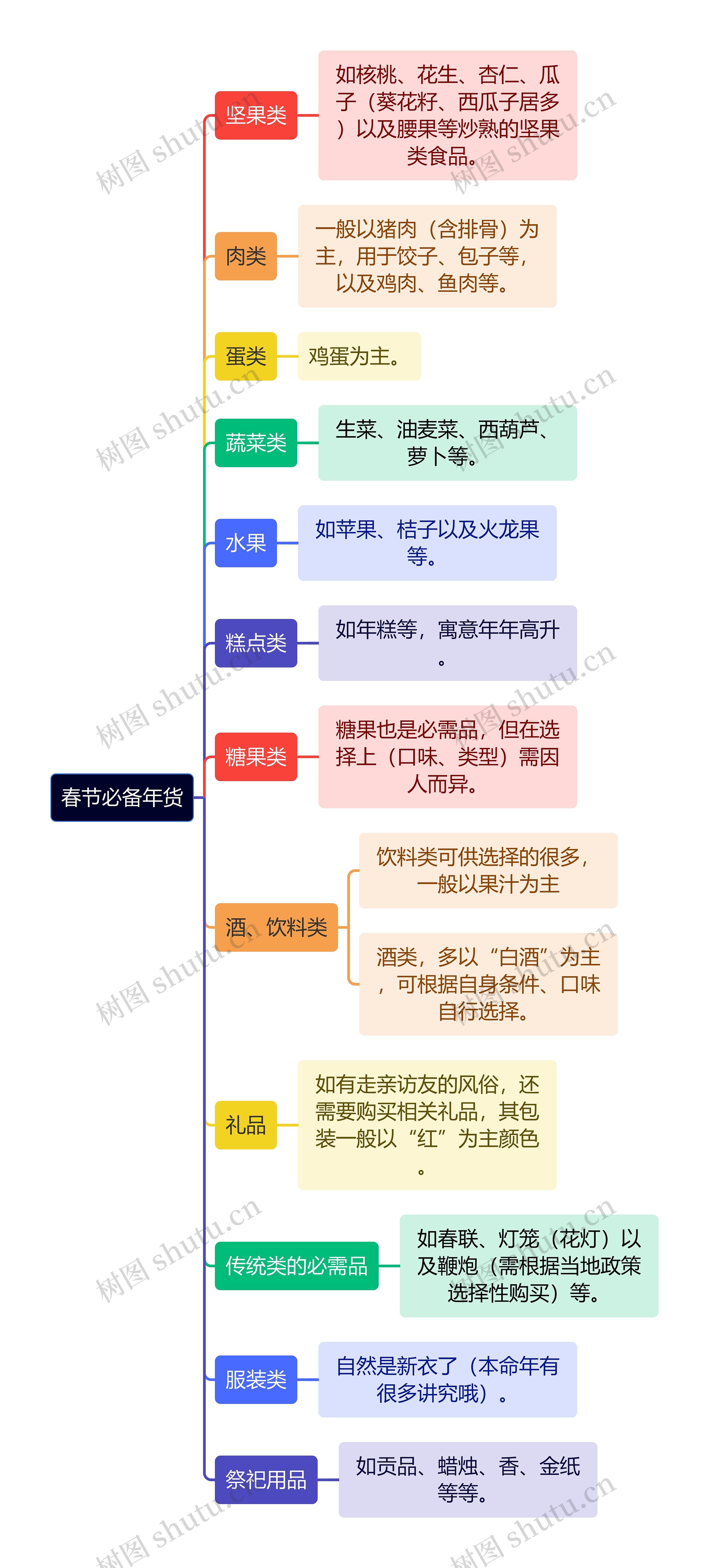 春节必备年货思维导图