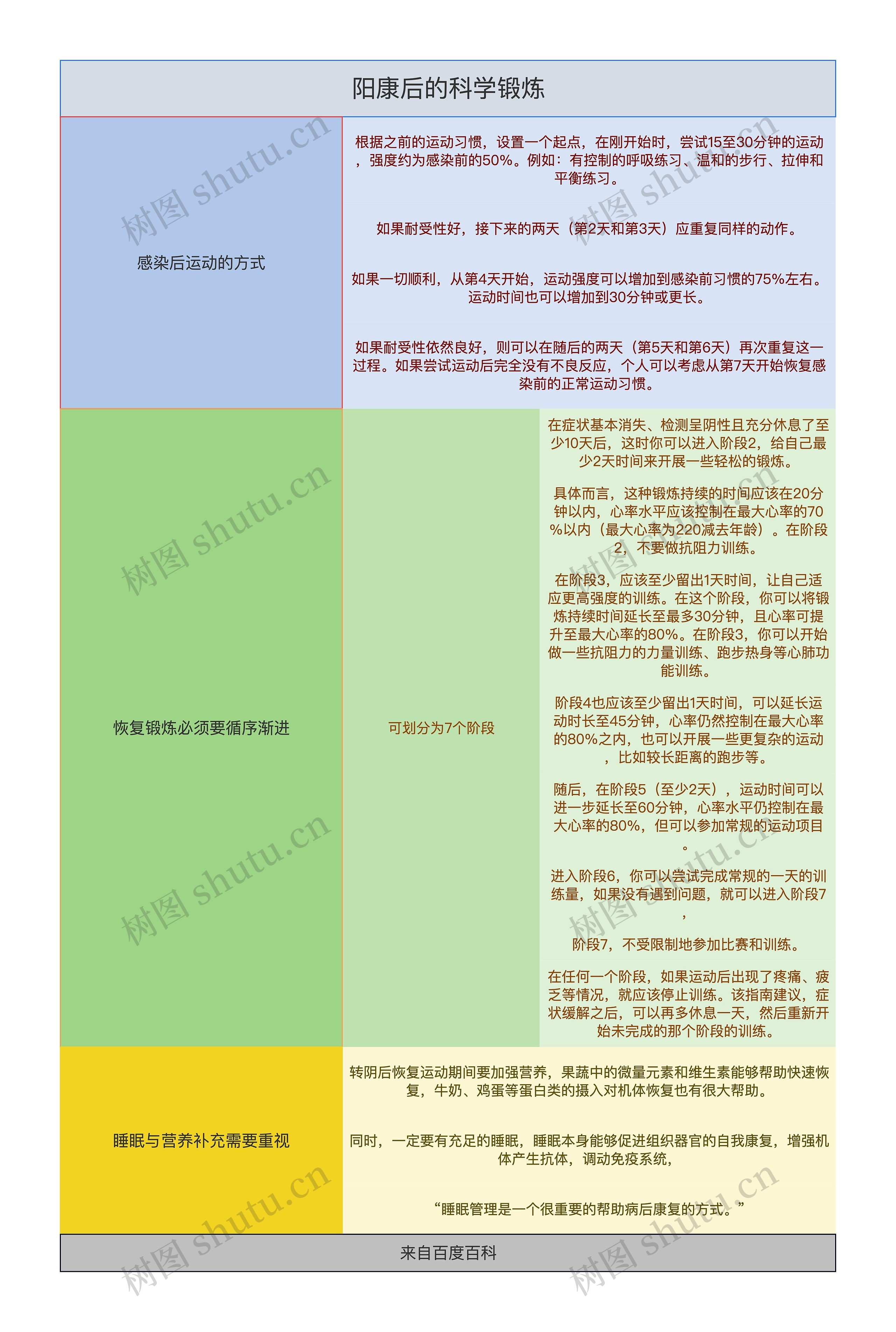 阳康后的科学锻炼简表