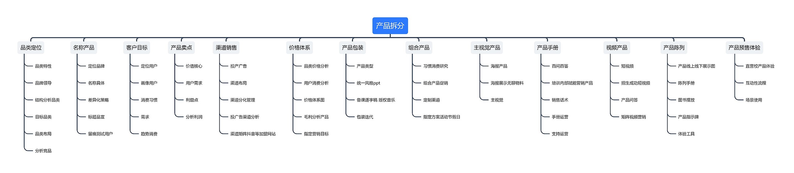 产品拆分
