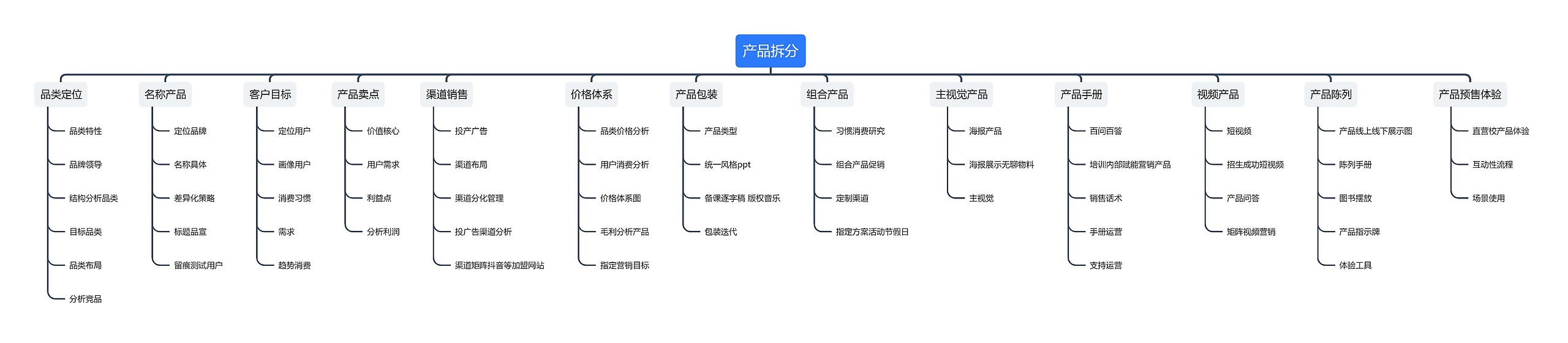 产品拆分思维导图