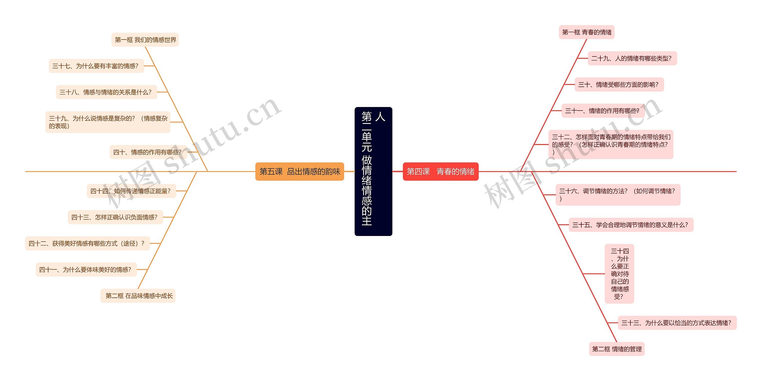 第二单元 做情绪情感的主人