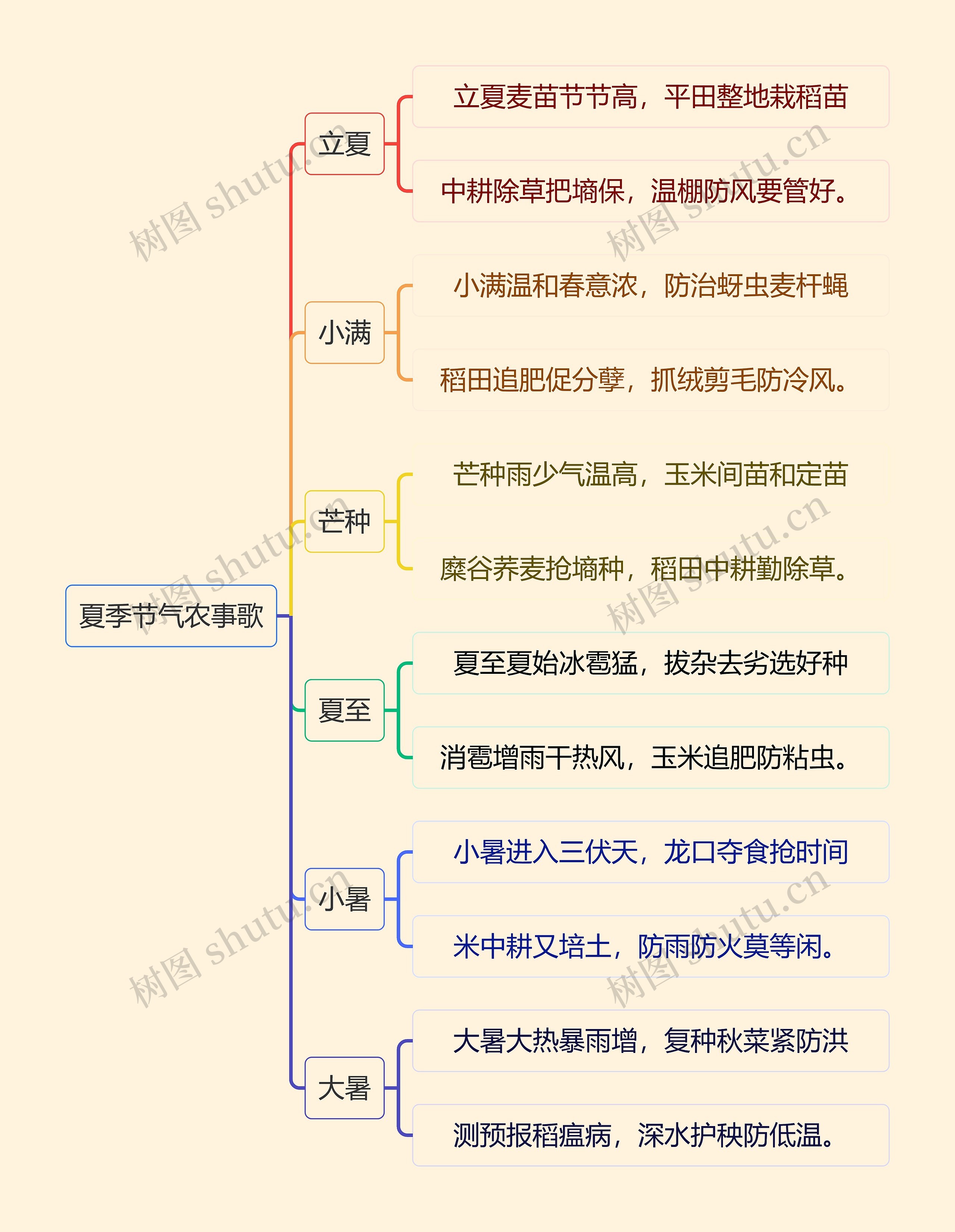 夏季节气农事歌逻辑图思维导图