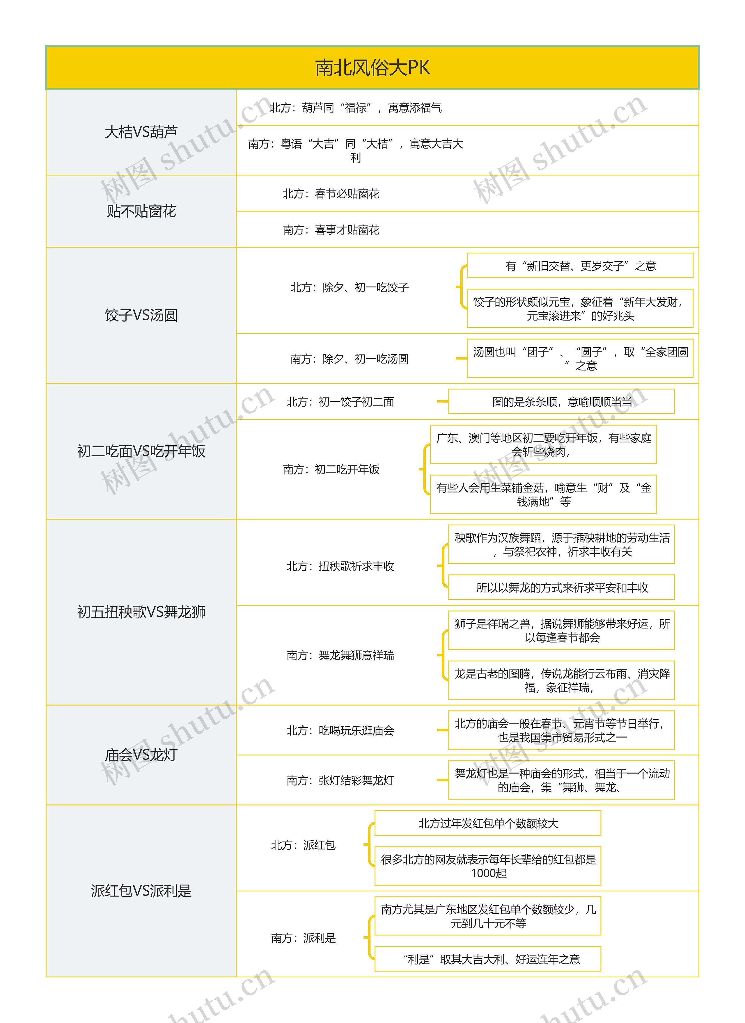 南北春节风俗大PK矩形图思维导图