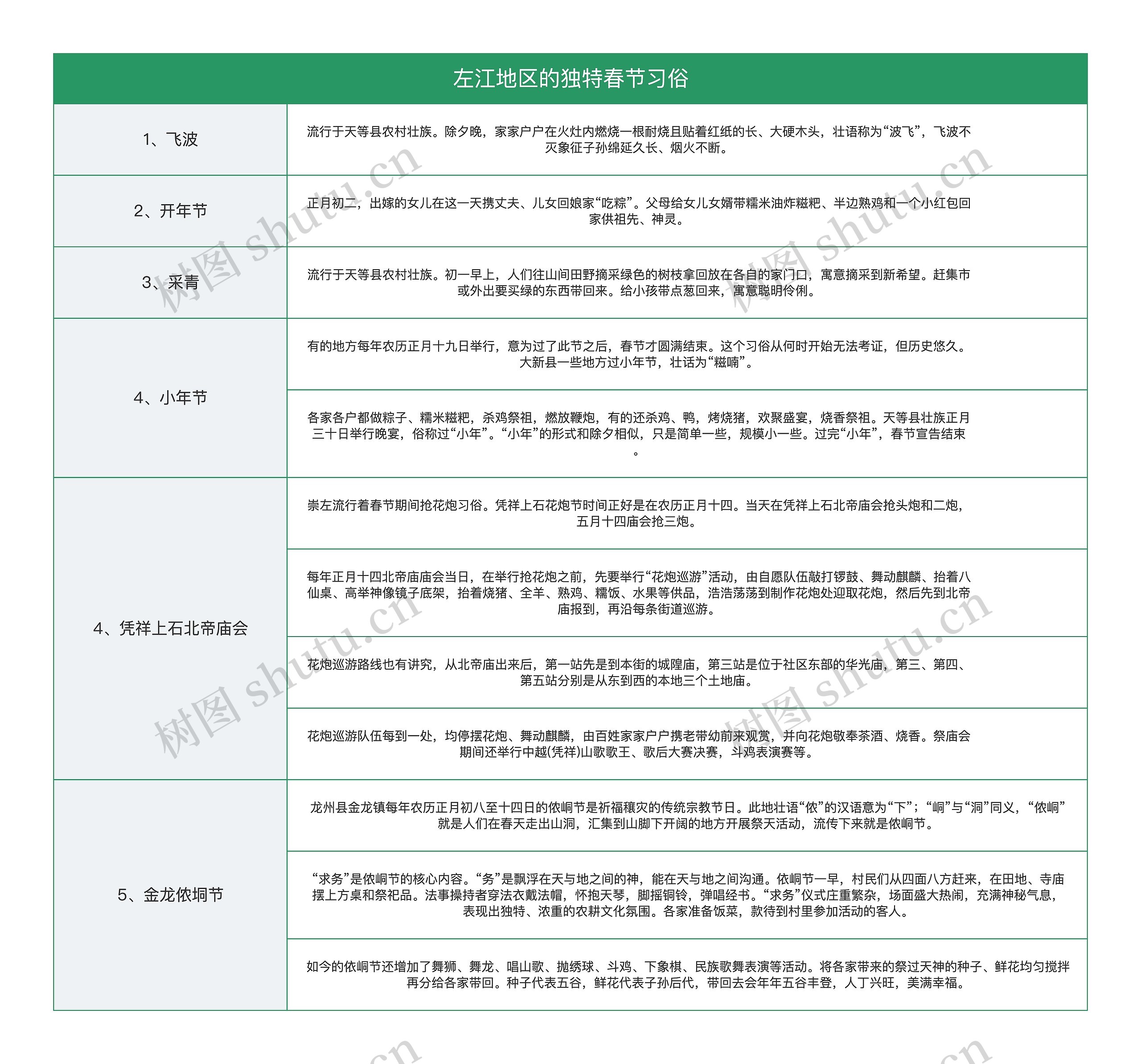左江地区的独特春节习俗竖屏表格思维导图