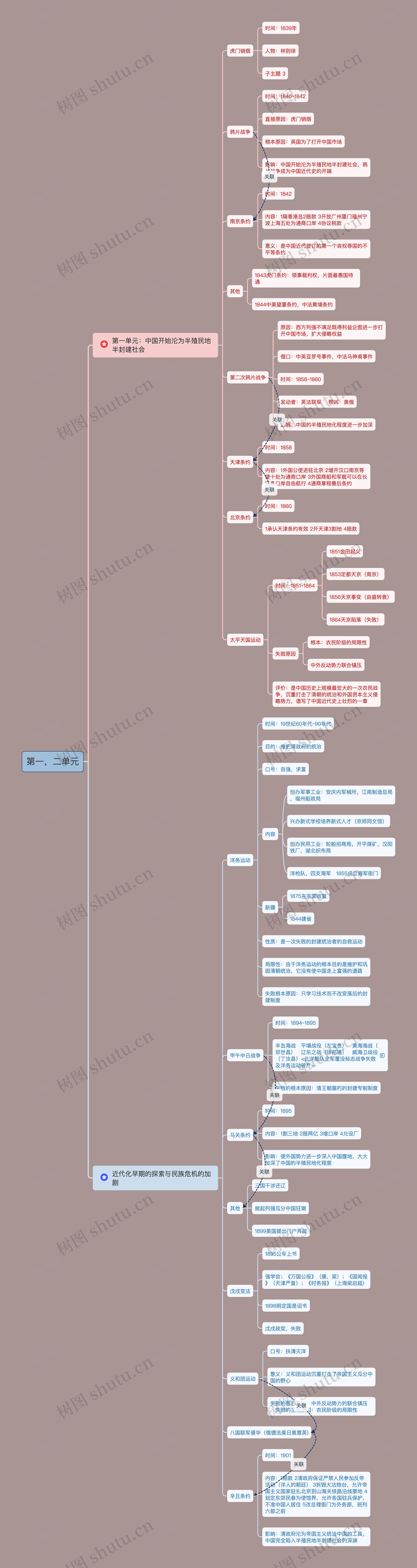 中国近代史第一，二单元思维导图