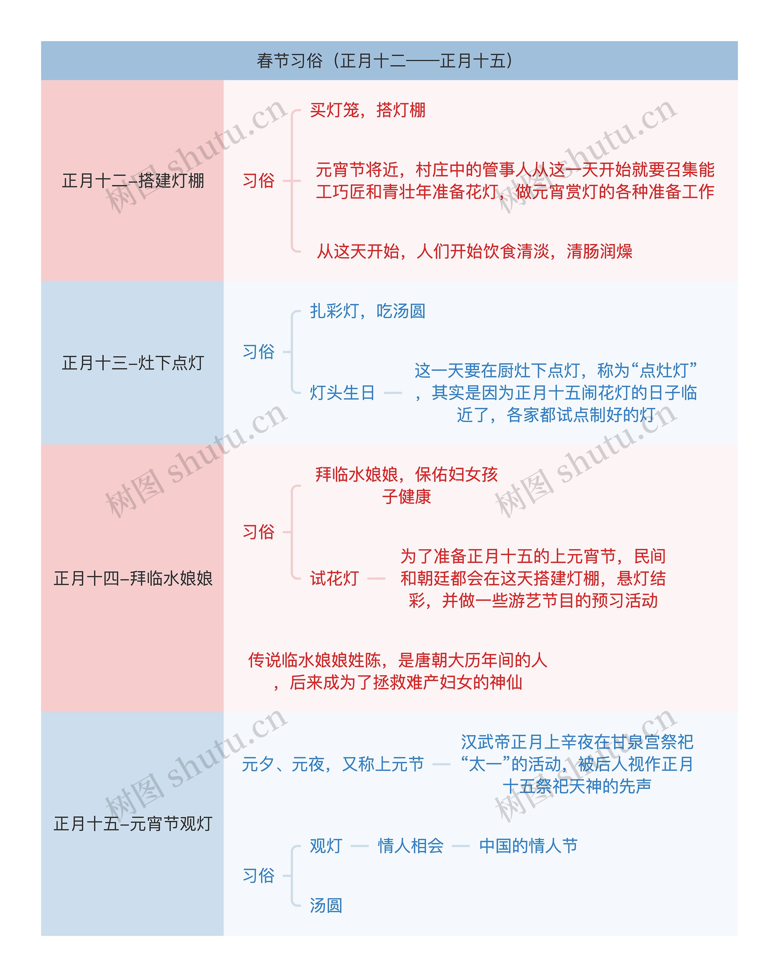 春节习俗（正月十二——正月十五）思维导图