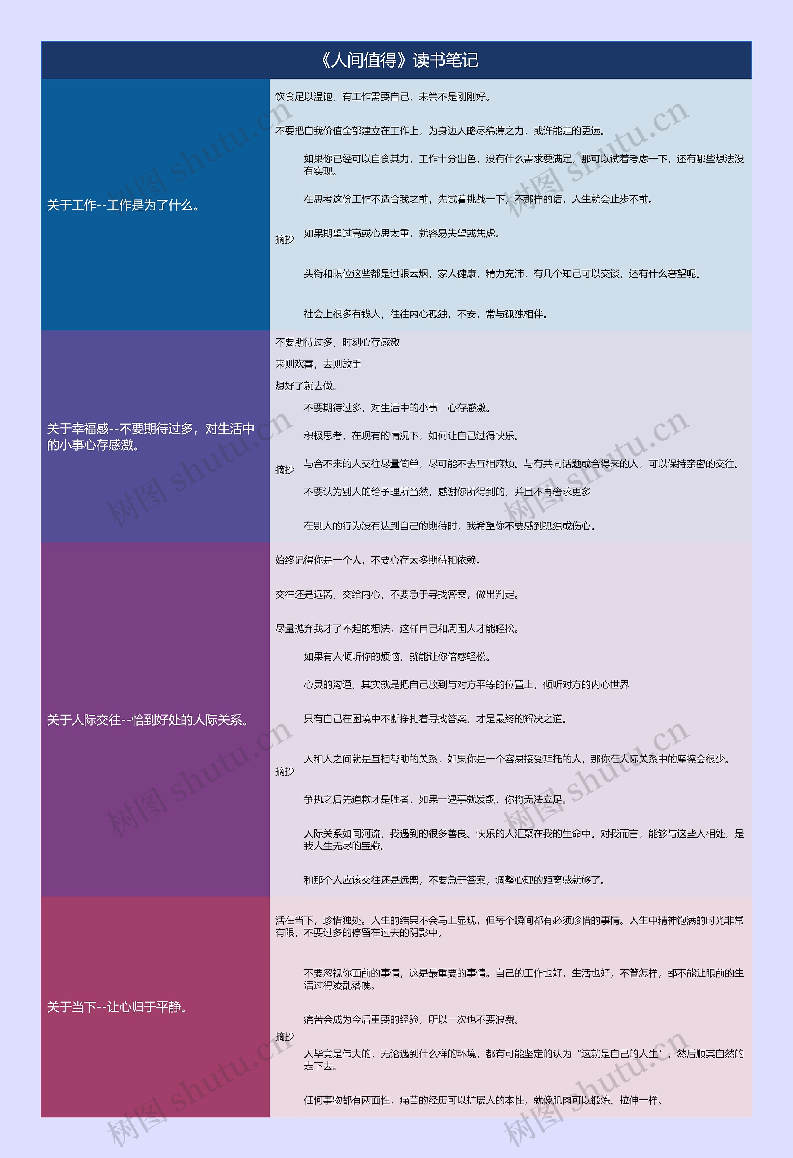 《人间值得》读书笔记的树形图思维导图